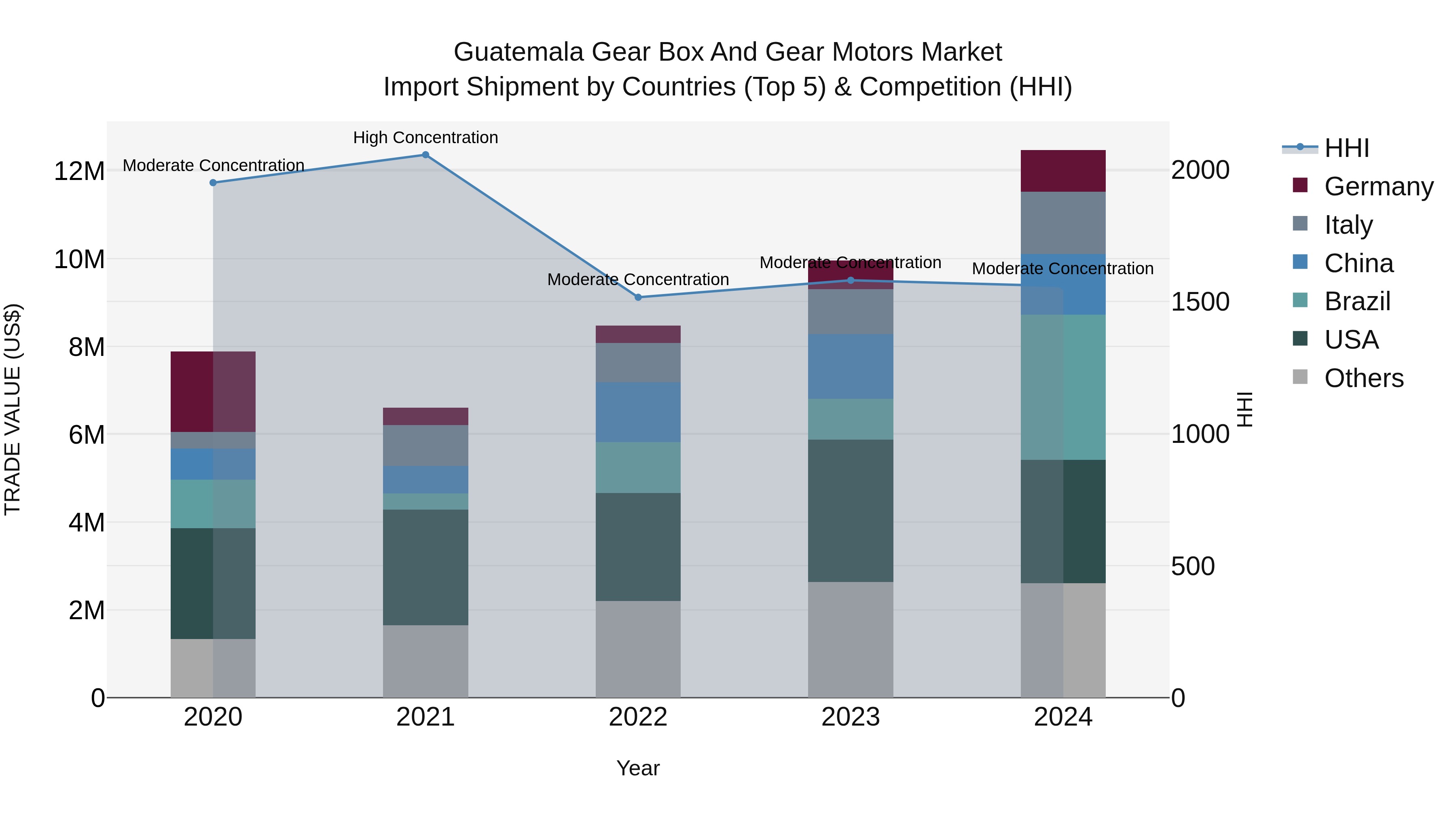 Guatemala Gear Box And Gear Motors Market Top 5 Importing Countries and Market Competition (HHI) Analysis