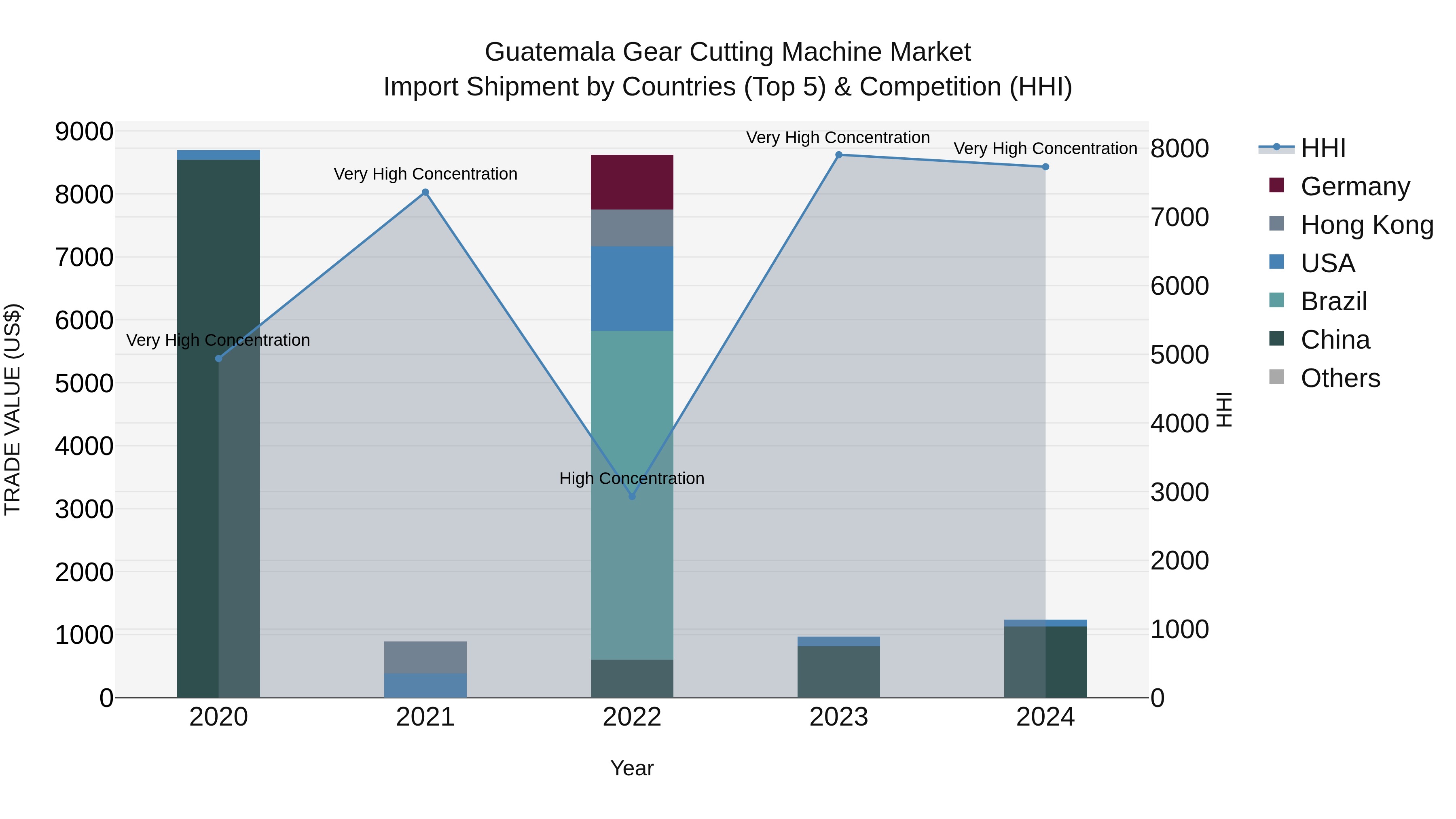 Guatemala Gear Cutting Machine Market Top 5 Importing Countries and Market Competition (HHI) Analysis