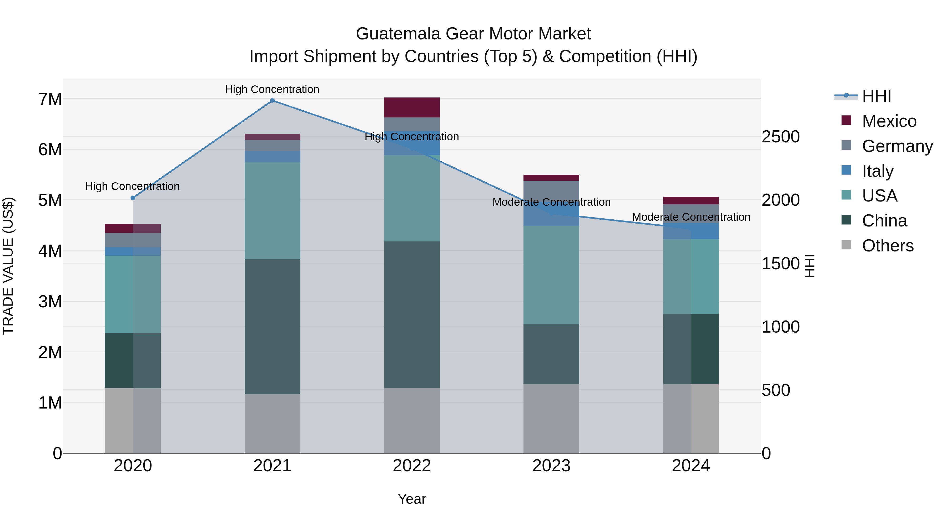 Guatemala Gear Motor Market Top 5 Importing Countries and Market Competition (HHI) Analysis