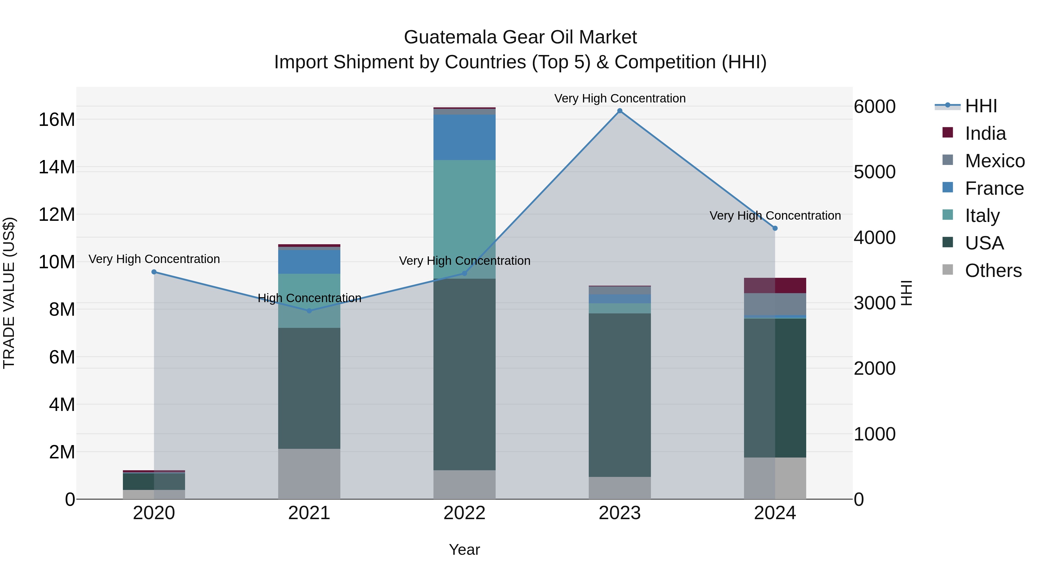 Guatemala Gear Oil Market Top 5 Importing Countries and Market Competition (HHI) Analysis