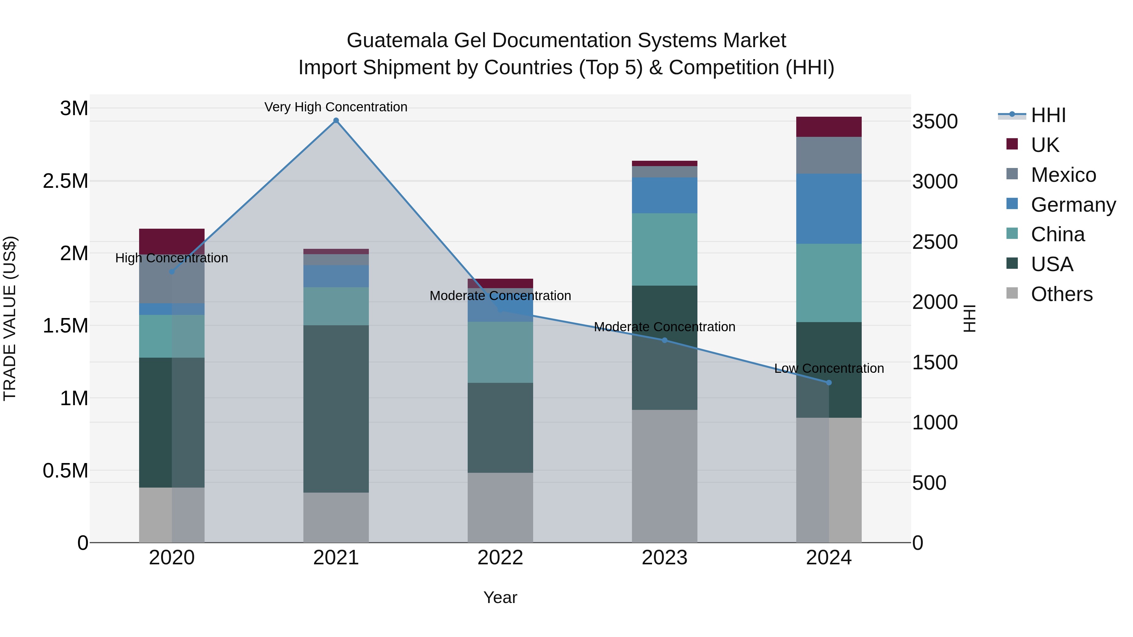 Guatemala Gel Documentation Systems Market Top 5 Importing Countries and Market Competition (HHI) Analysis
