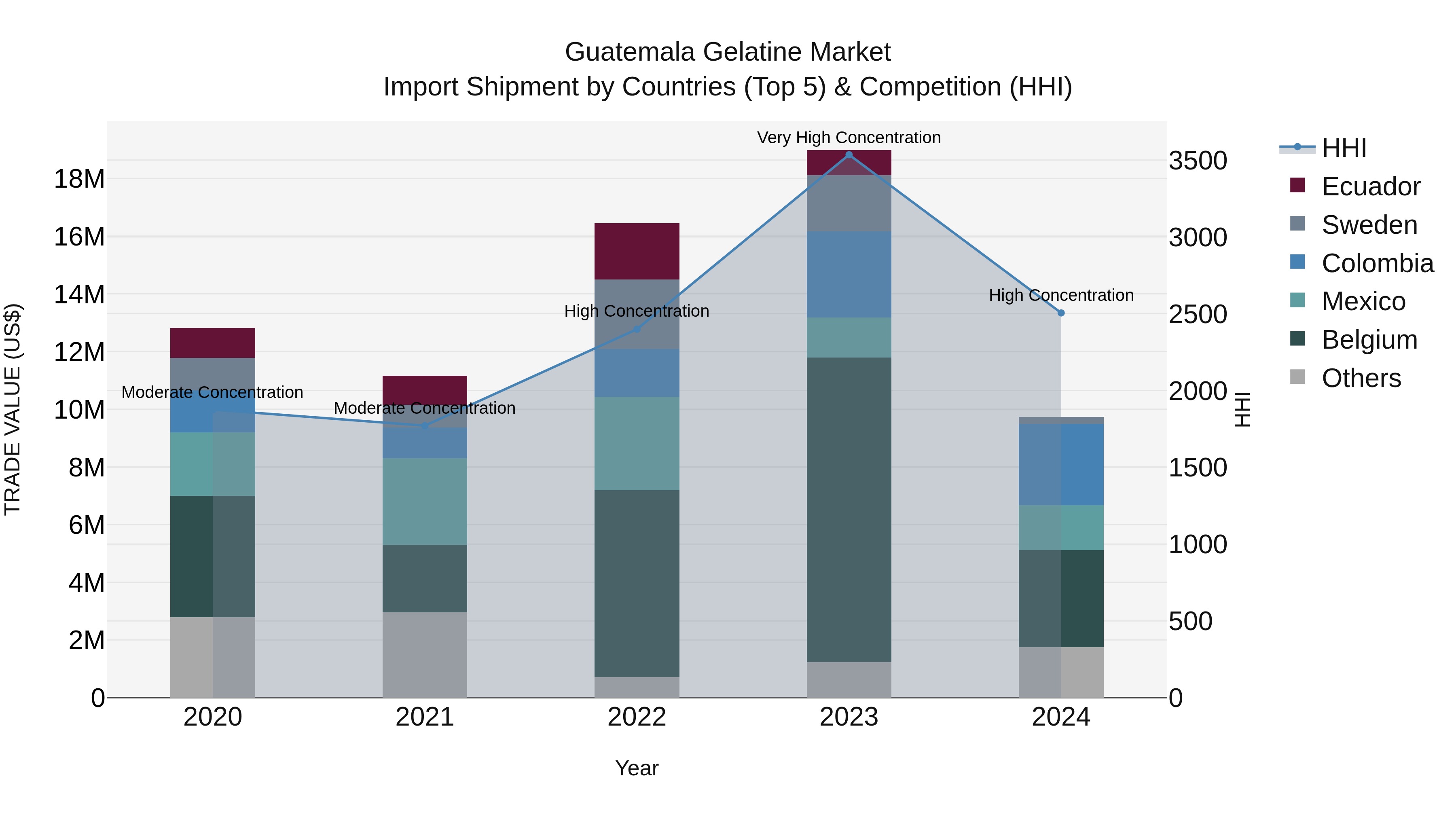 Guatemala Gelatine Market Top 5 Importing Countries and Market Competition (HHI) Analysis