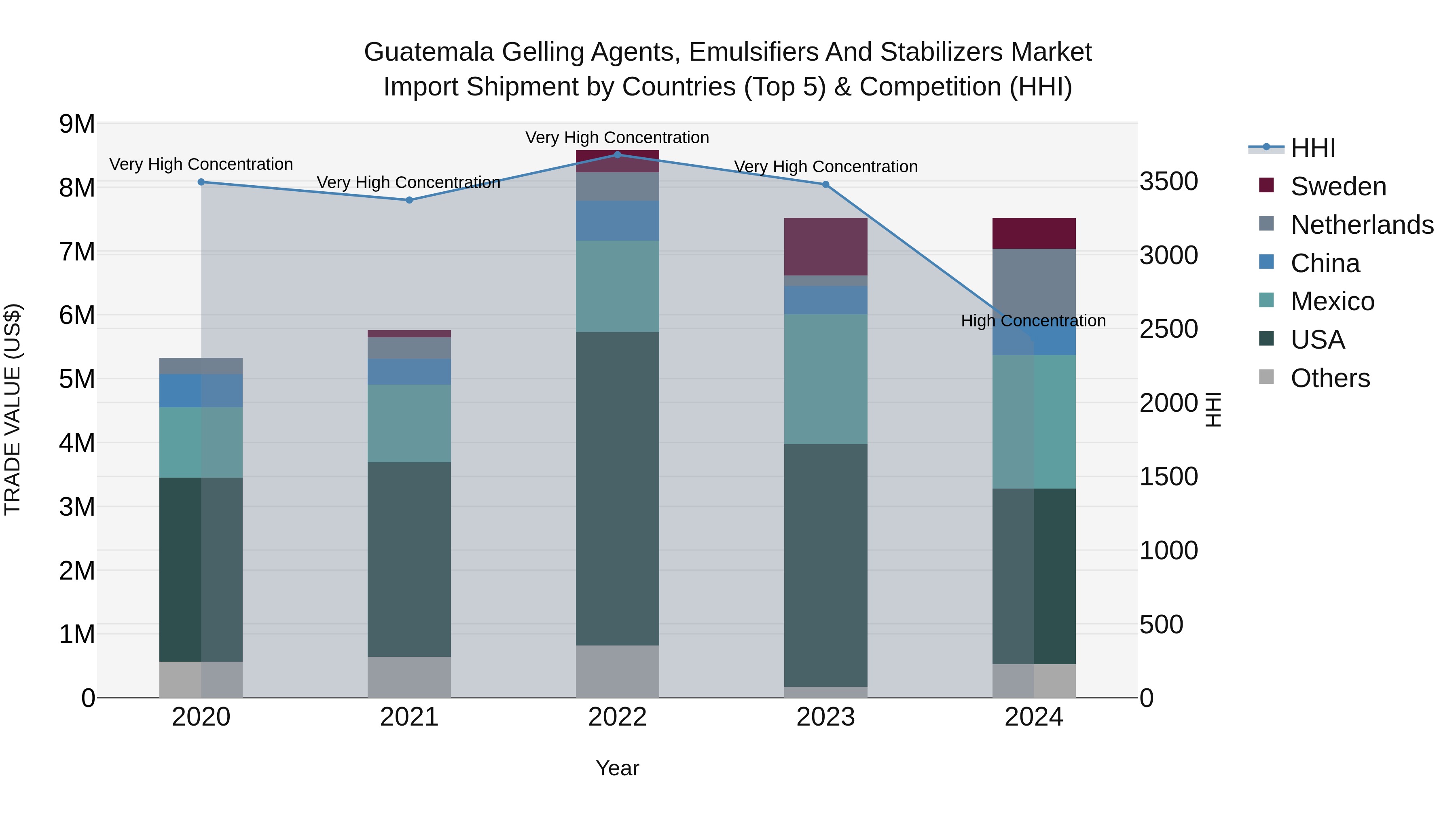 Guatemala Gelling Agents Emulsifiers And Stabilizers Market Top 5 Importing Countries and Market Competition (HHI) Analysis
