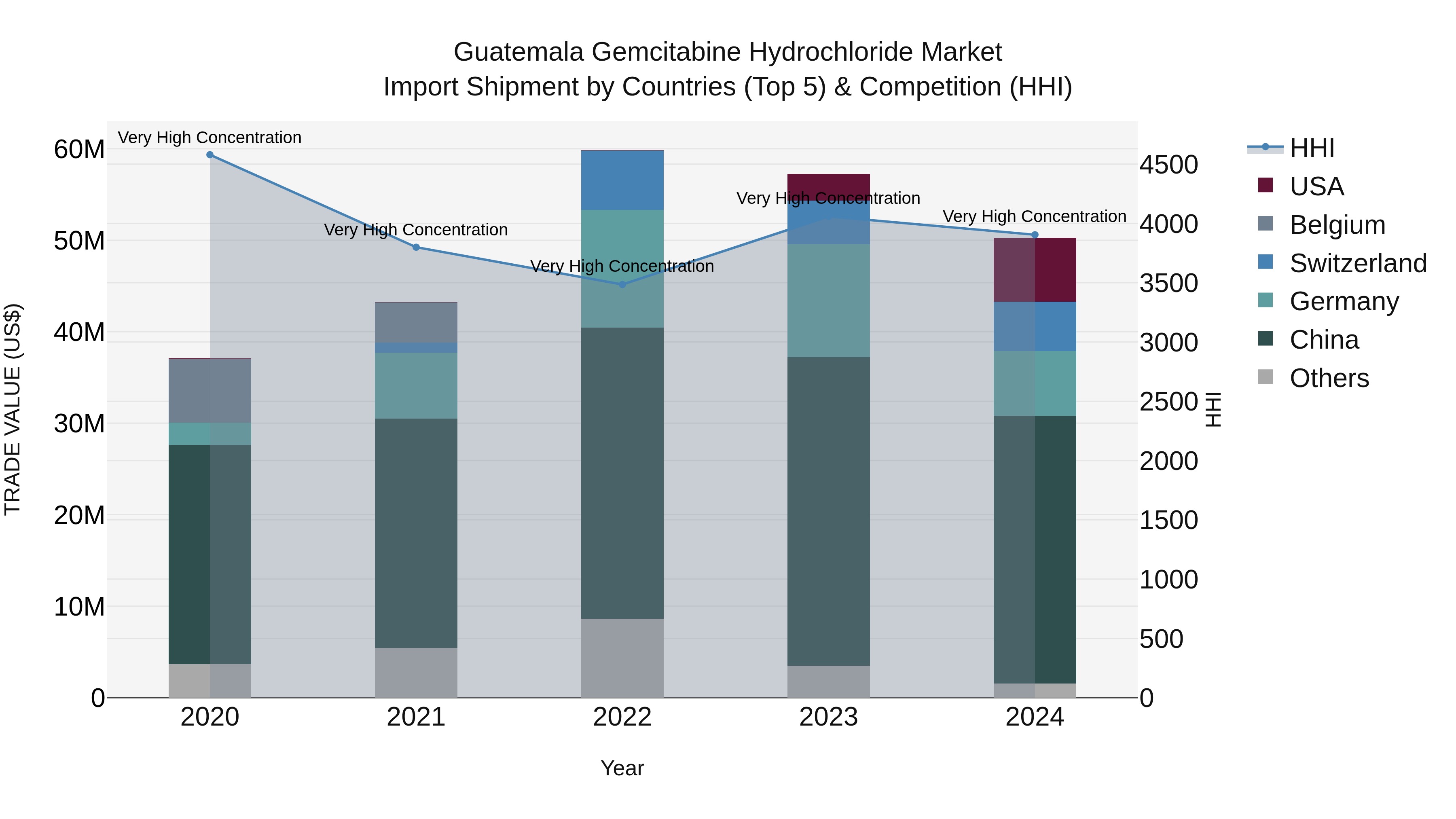 Guatemala Gemcitabine Hydrochloride Market Top 5 Importing Countries and Market Competition (HHI) Analysis