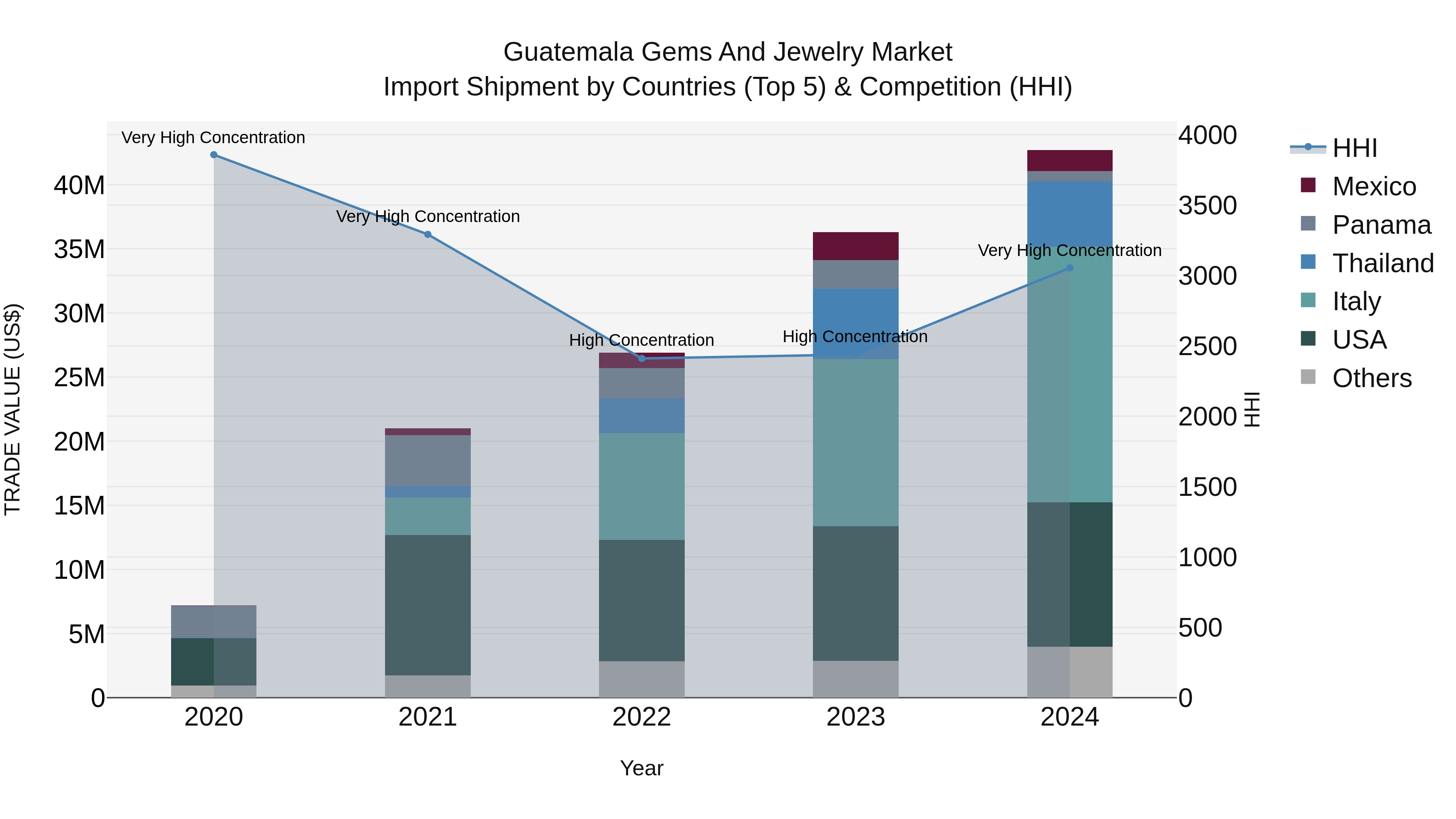 Guatemala Gems And Jewelry Market Top 5 Importing Countries and Market Competition (HHI) Analysis