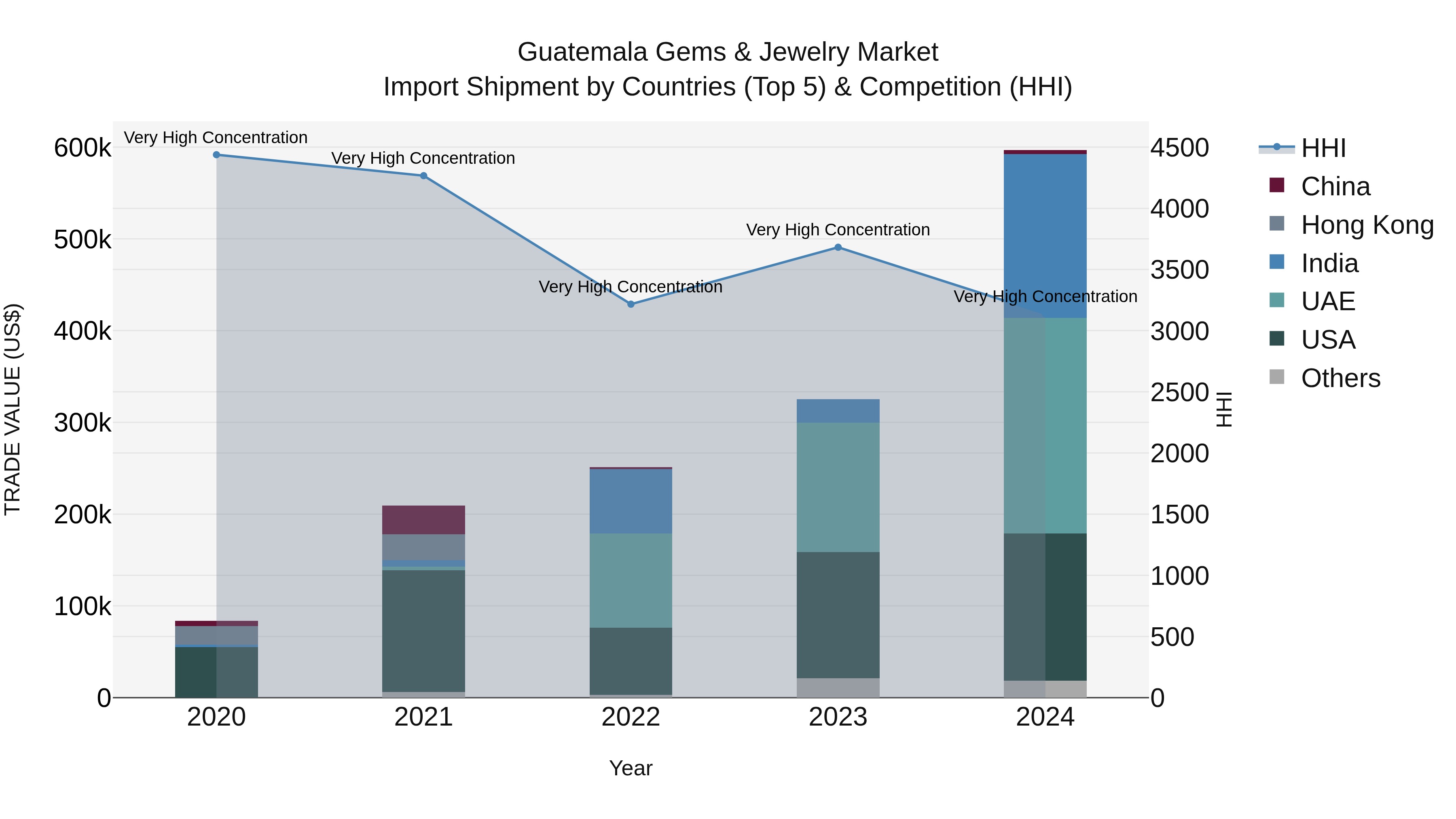 Guatemala Gems & Jewelry Market Top 5 Importing Countries and Market Competition (HHI) Analysis
