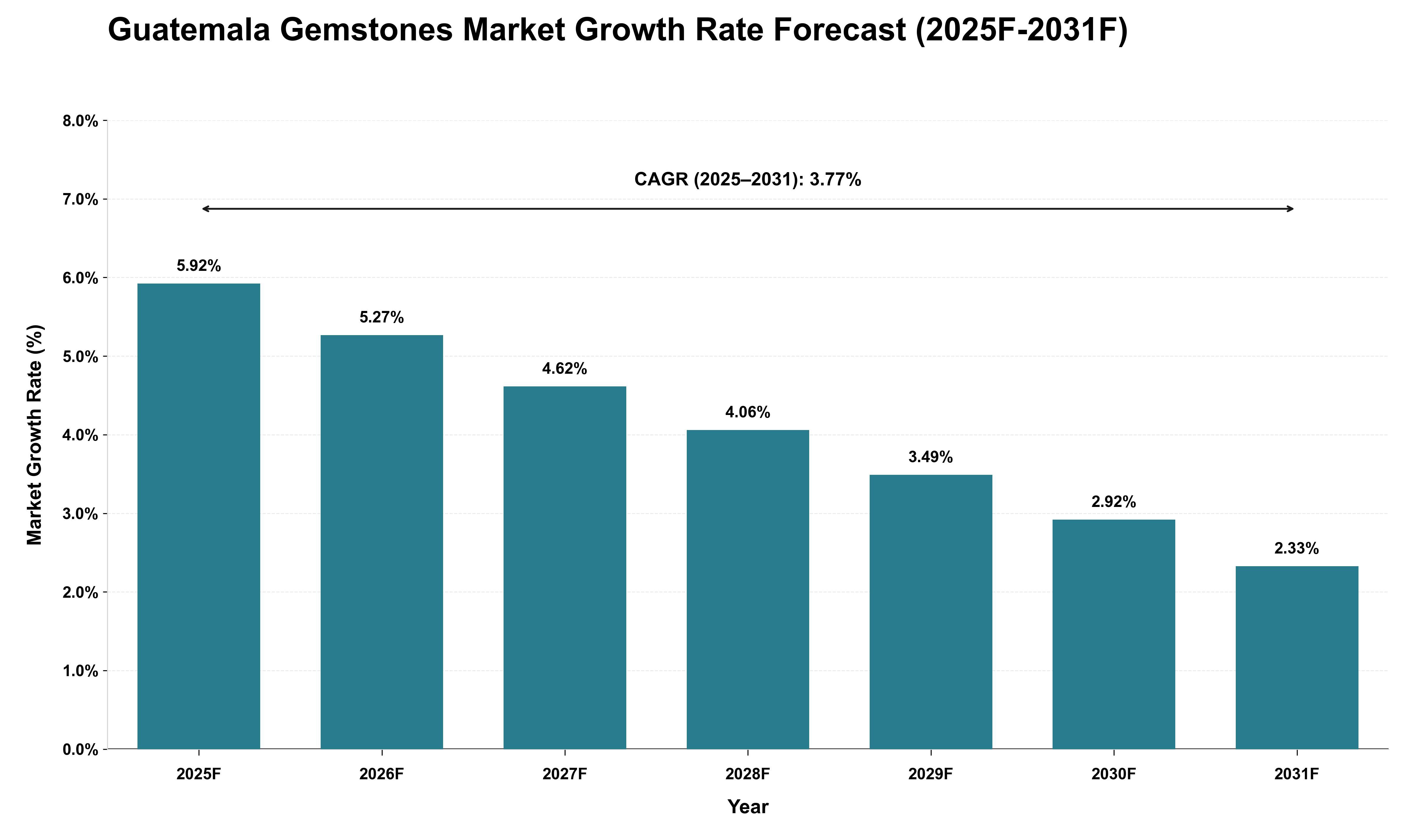 Guatemala Gemstones Market Growth Rate Analysis (2025 - 2031)