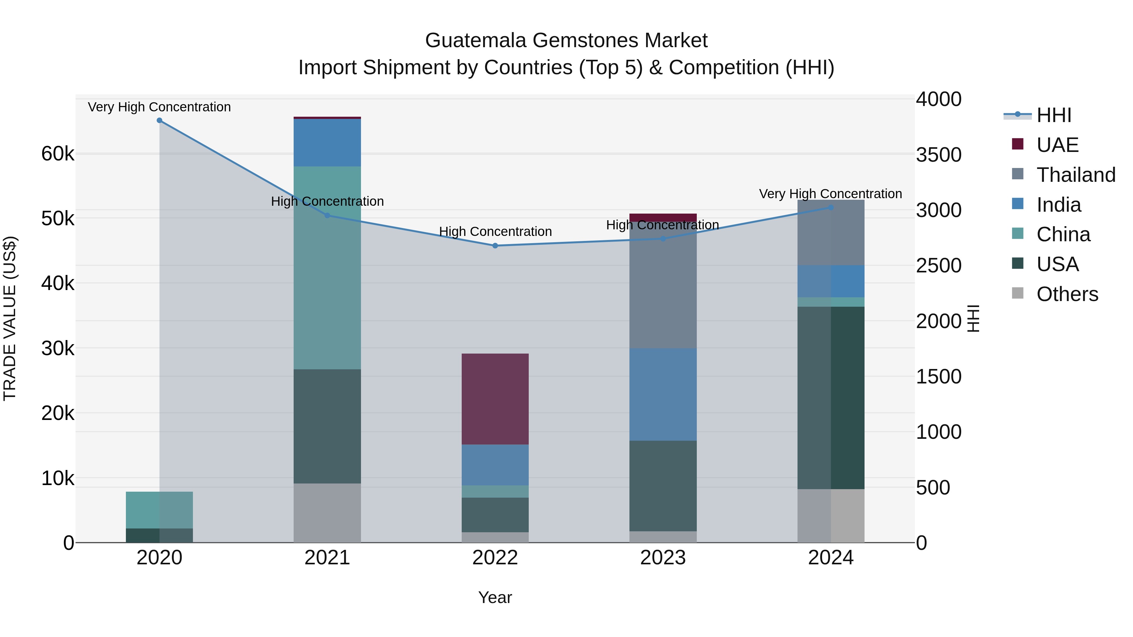 Guatemala Gemstones Market Top 5 Importing Countries and Market Competition (HHI) Analysis