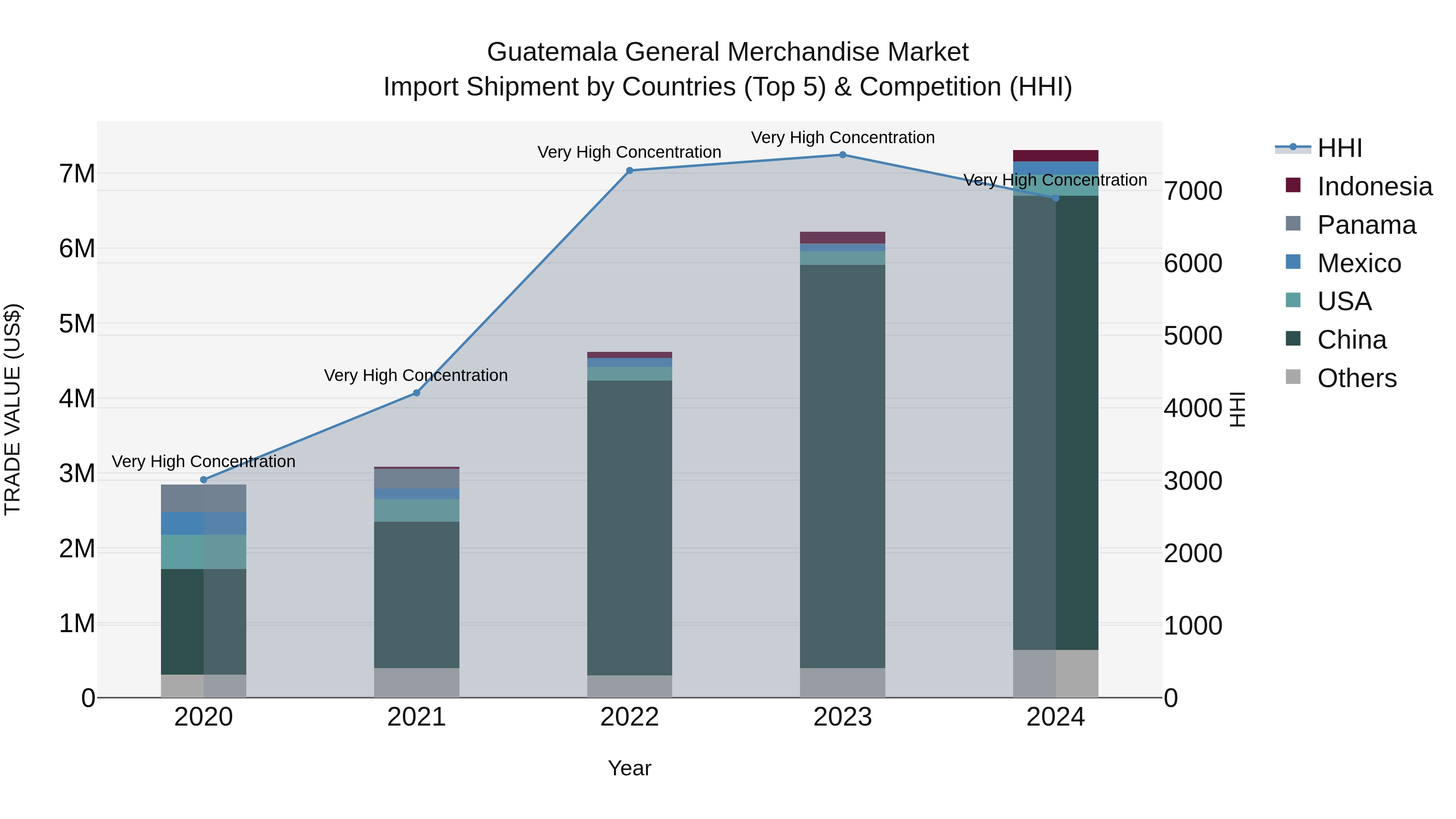 Guatemala General Merchandise Market Top 5 Importing Countries and Market Competition (HHI) Analysis