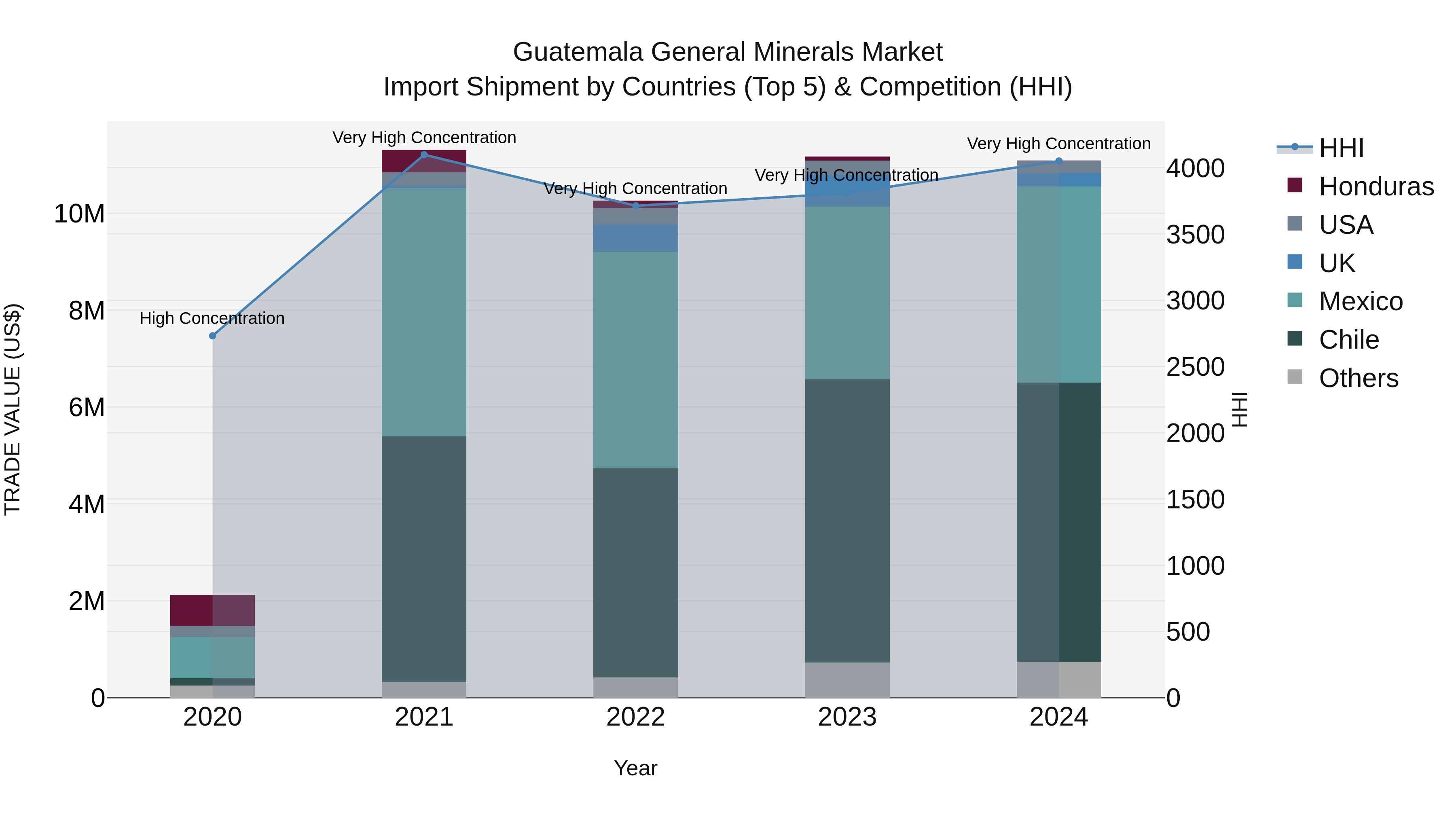 Guatemala General Minerals Market Top 5 Importing Countries and Market Competition (HHI) Analysis