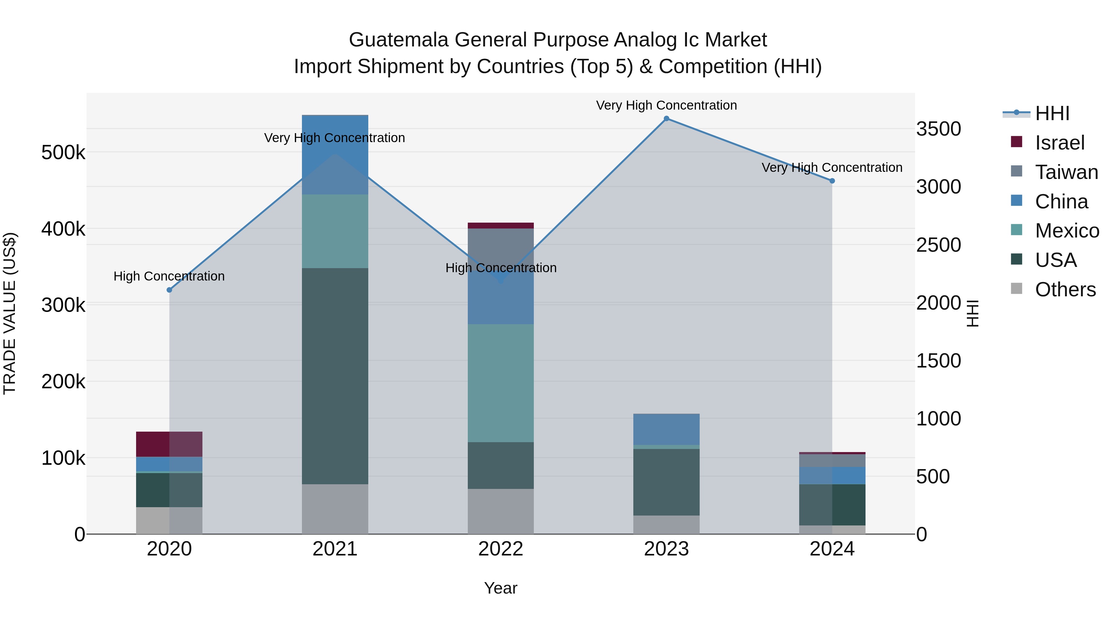 Guatemala General Purpose Analog Ic Market Top 5 Importing Countries and Market Competition (HHI) Analysis