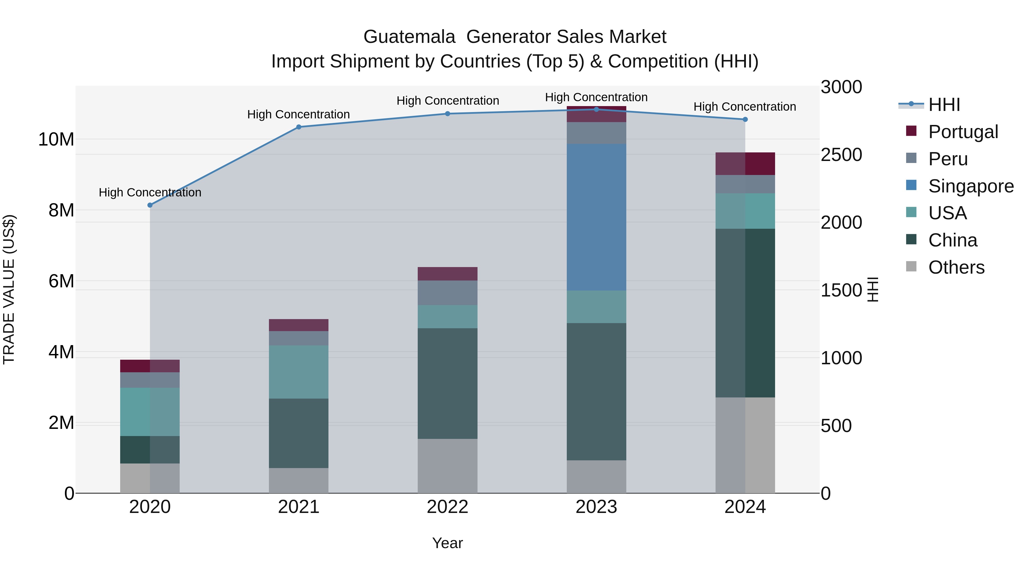 Guatemala Generator Sales Market Top 5 Importing Countries and Market Competition (HHI) Analysis
