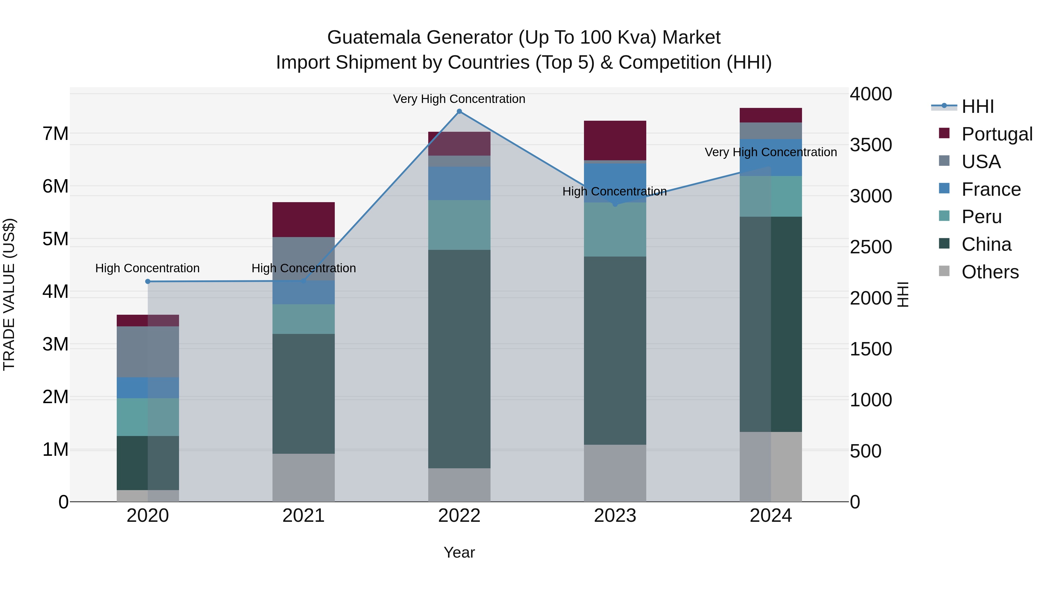 Guatemala Generator Up To 100 Kva Market Top 5 Importing Countries and Market Competition (HHI) Analysis
