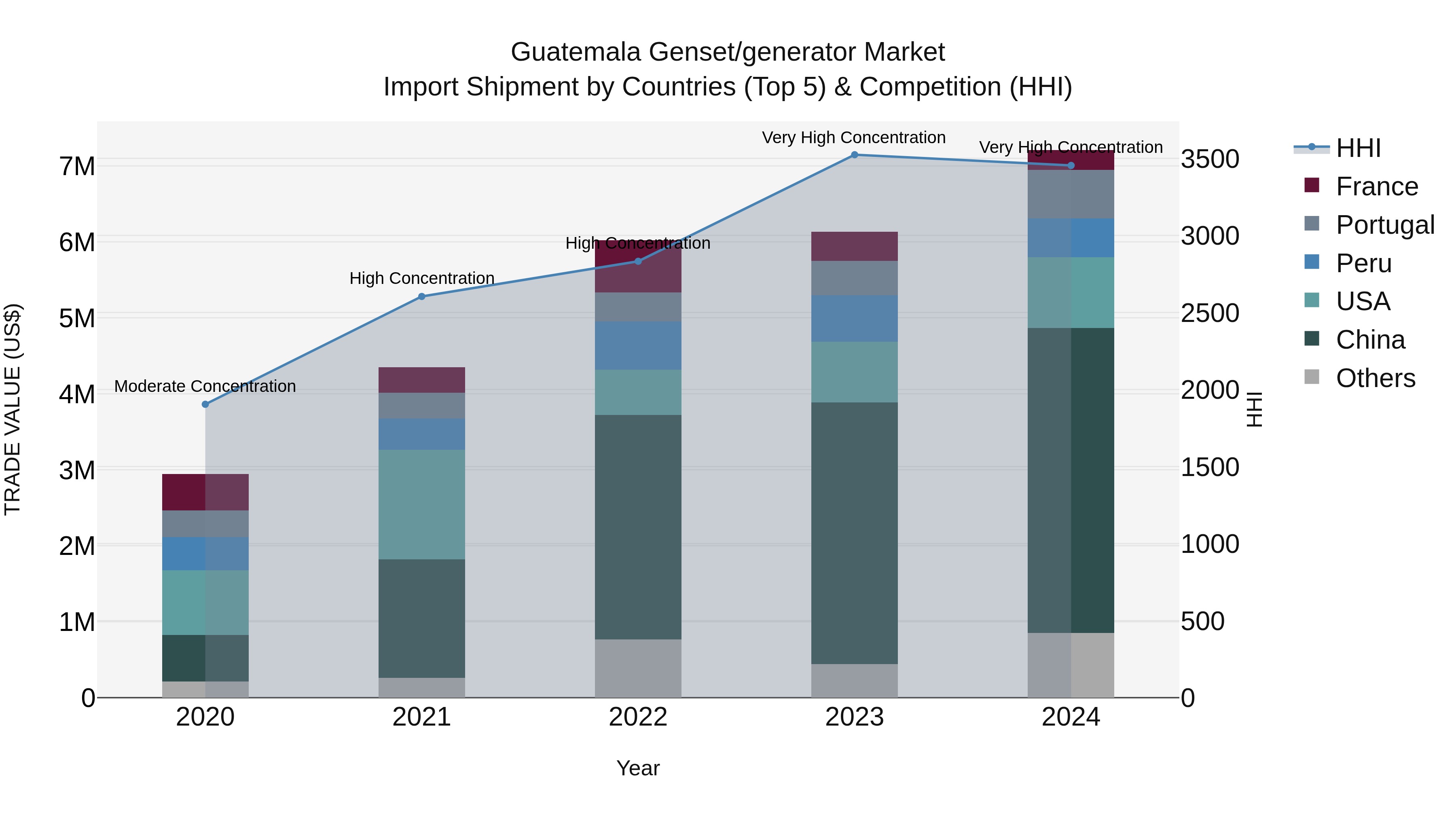 Guatemala Genset/Generator Market Top 5 Importing Countries and Market Competition (HHI) Analysis
