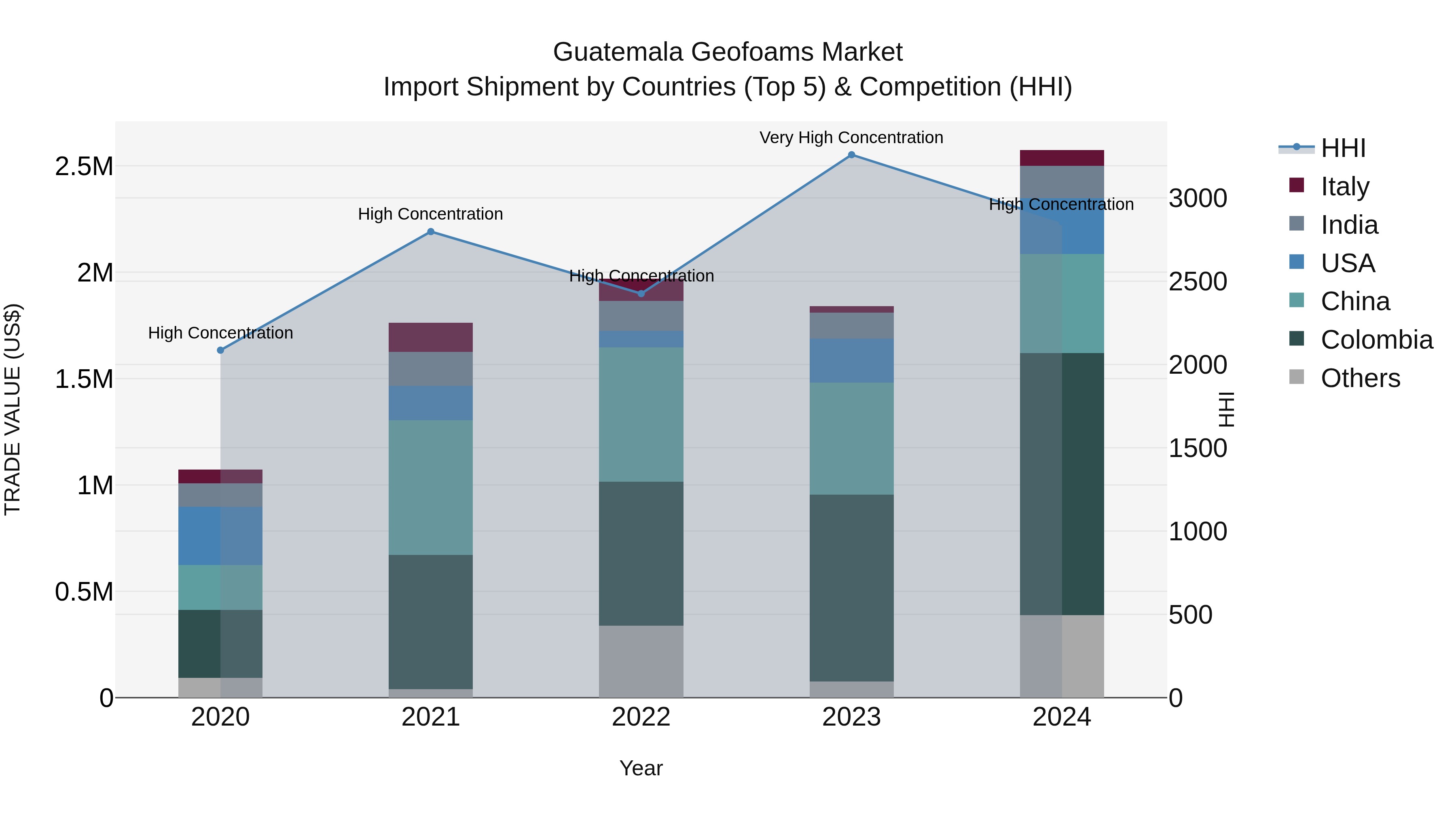 Guatemala Geofoams Market Top 5 Importing Countries and Market Competition (HHI) Analysis
