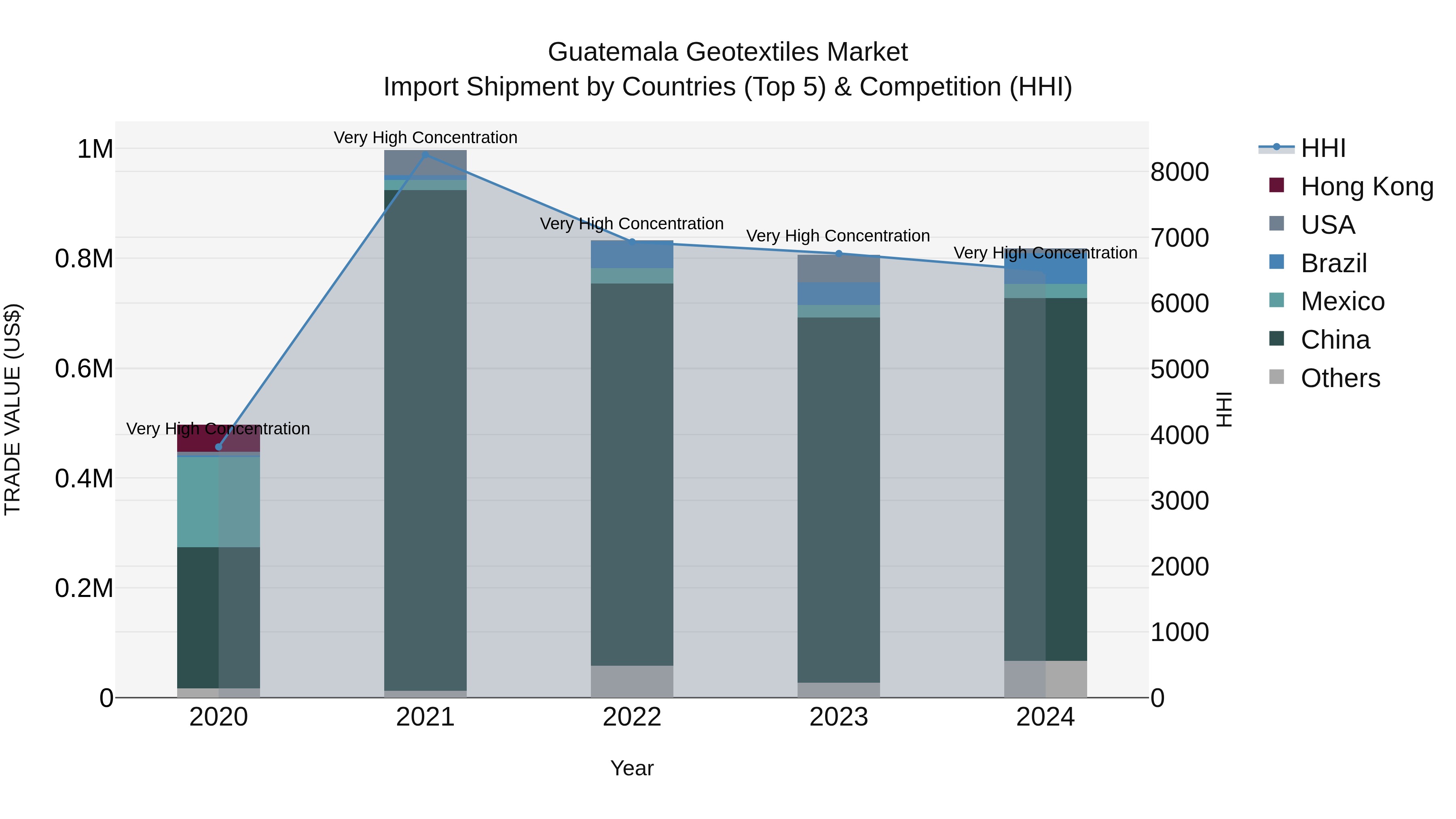 Guatemala Geotextiles Market Top 5 Importing Countries and Market Competition (HHI) Analysis