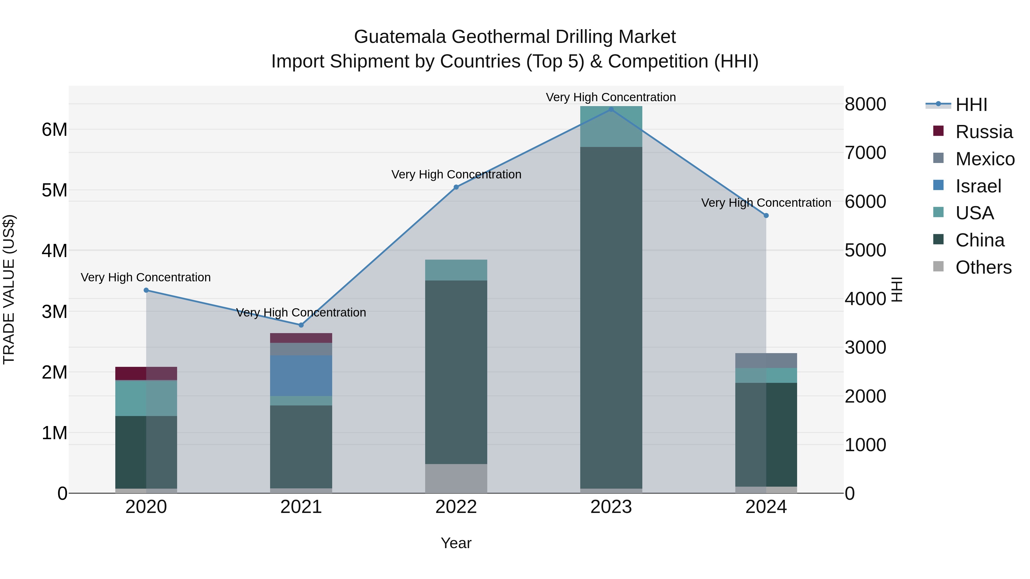 Guatemala Geothermal Drilling Market Top 5 Importing Countries and Market Competition (HHI) Analysis