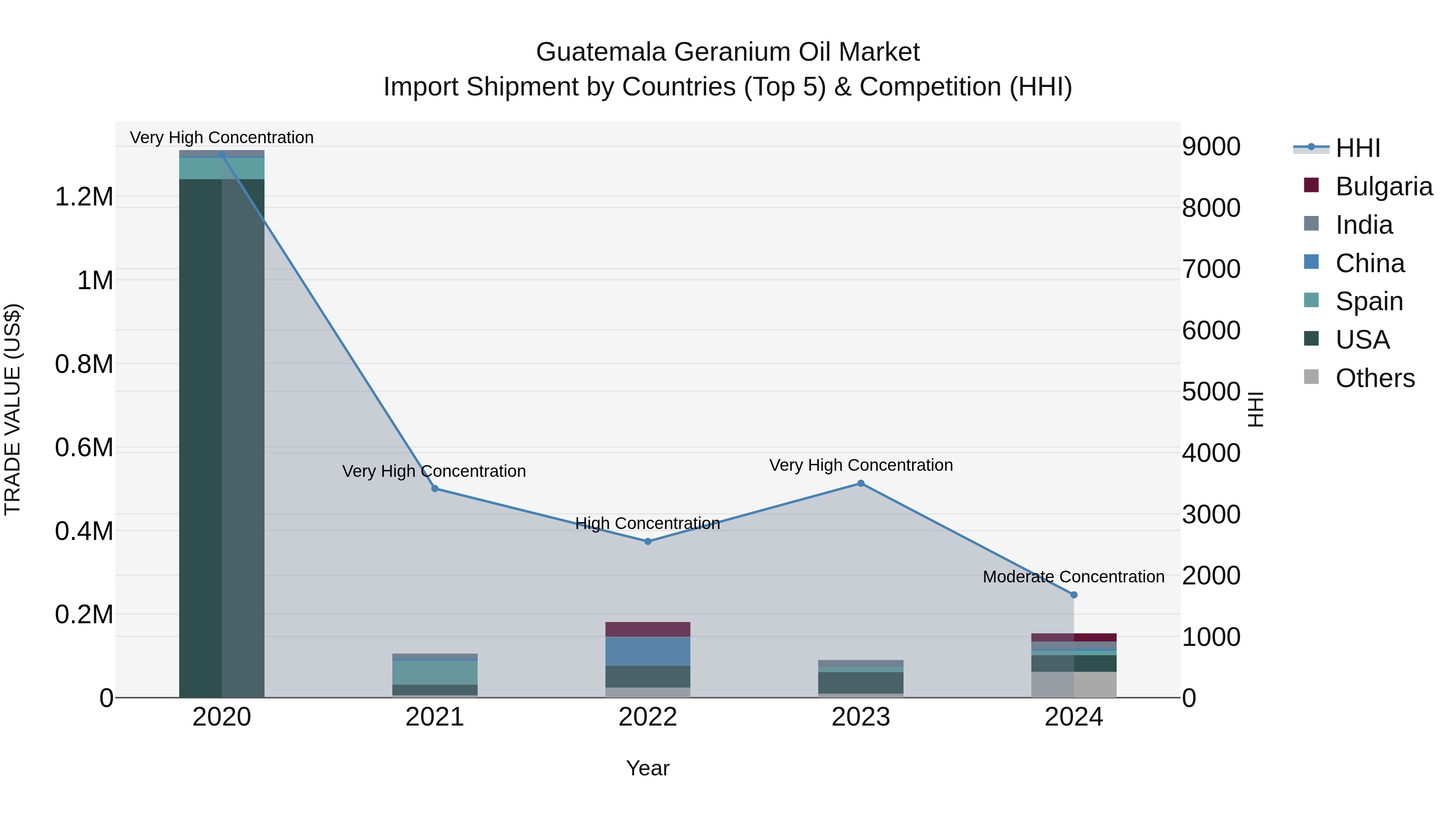 Guatemala Geranium Oil Market Top 5 Importing Countries and Market Competition (HHI) Analysis