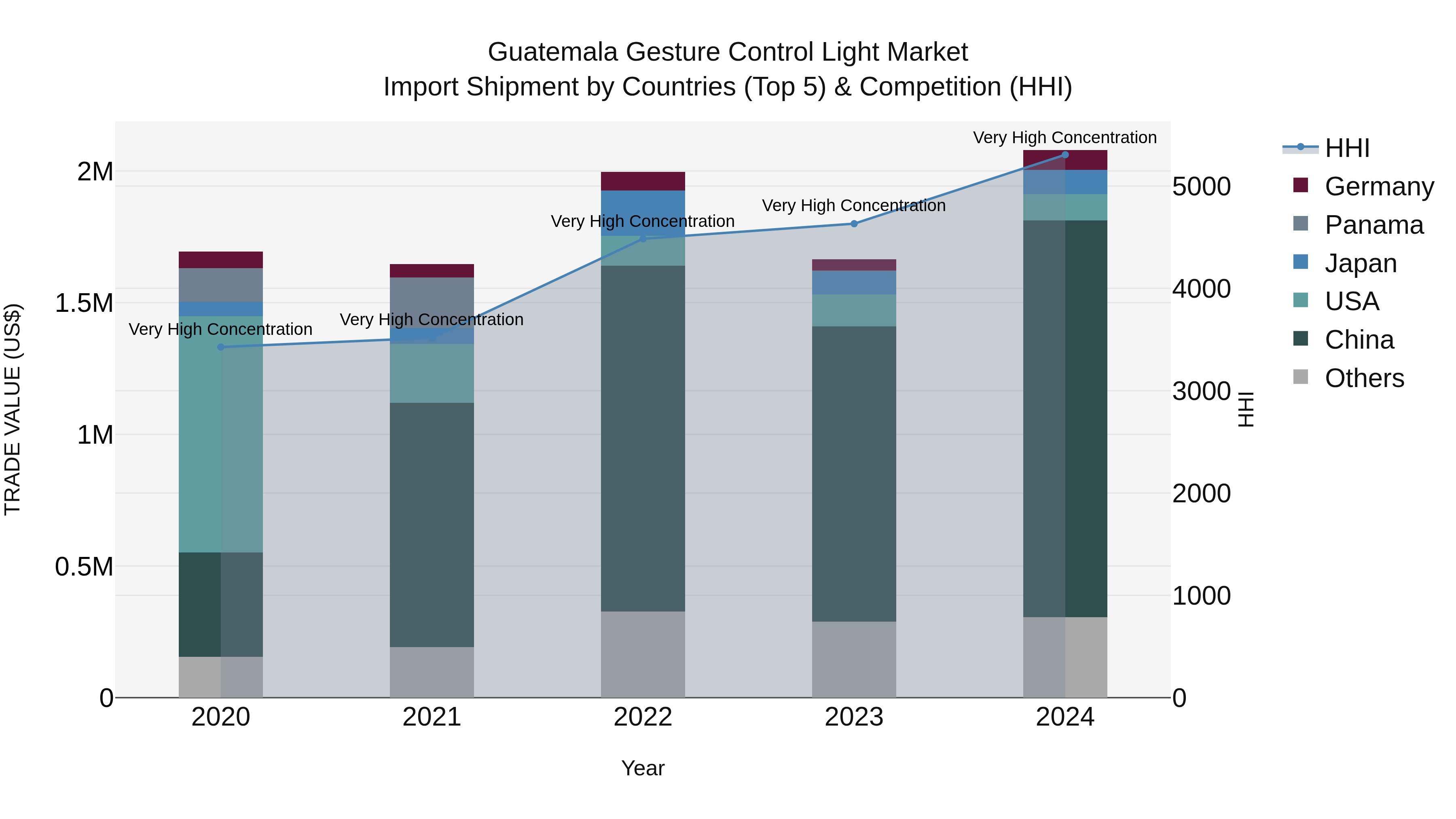 Guatemala Gesture Control Light Market Top 5 Importing Countries and Market Competition (HHI) Analysis