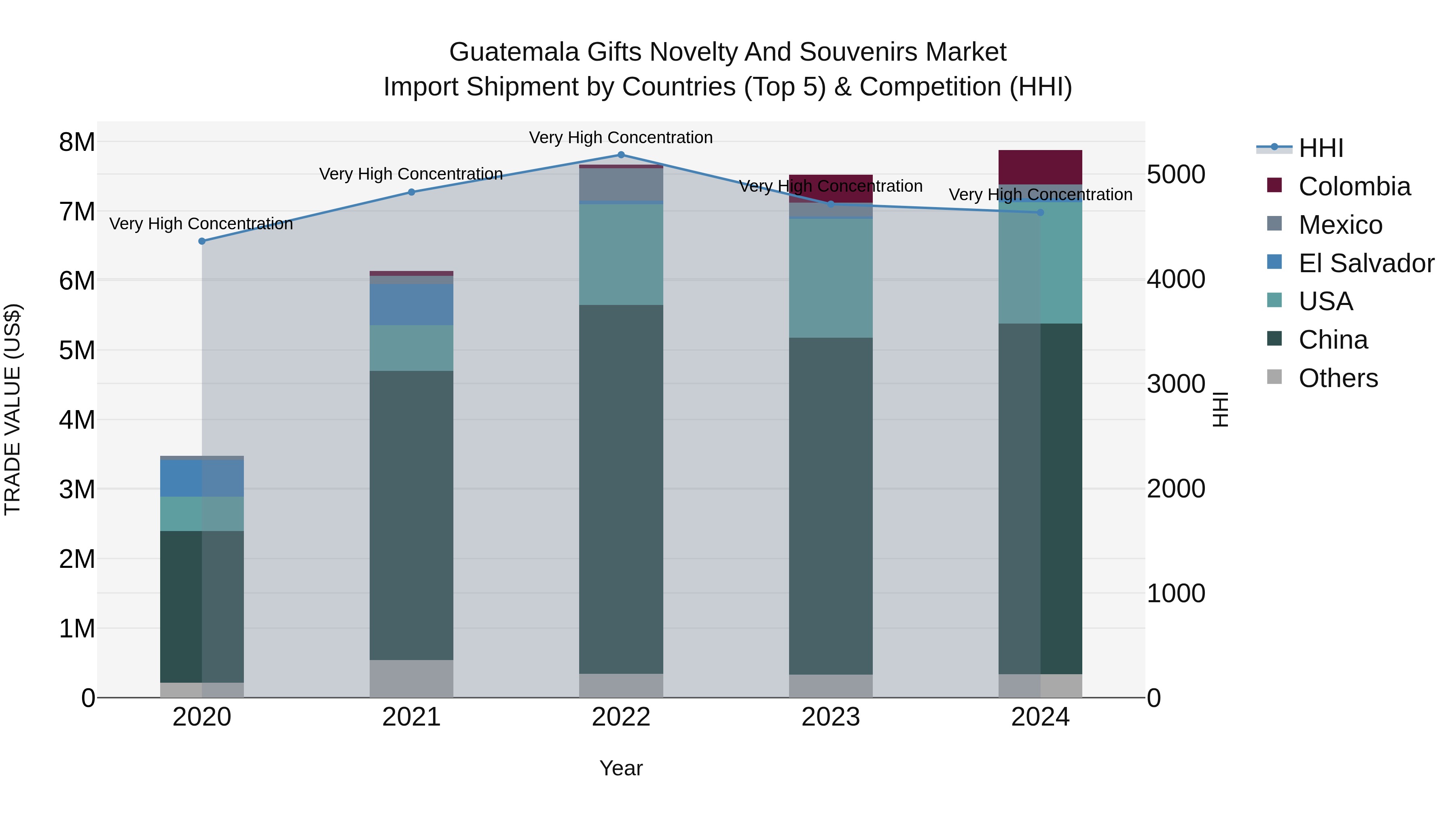 Guatemala Gifts Novelty And Souvenirs Market Top 5 Importing Countries and Market Competition (HHI) Analysis