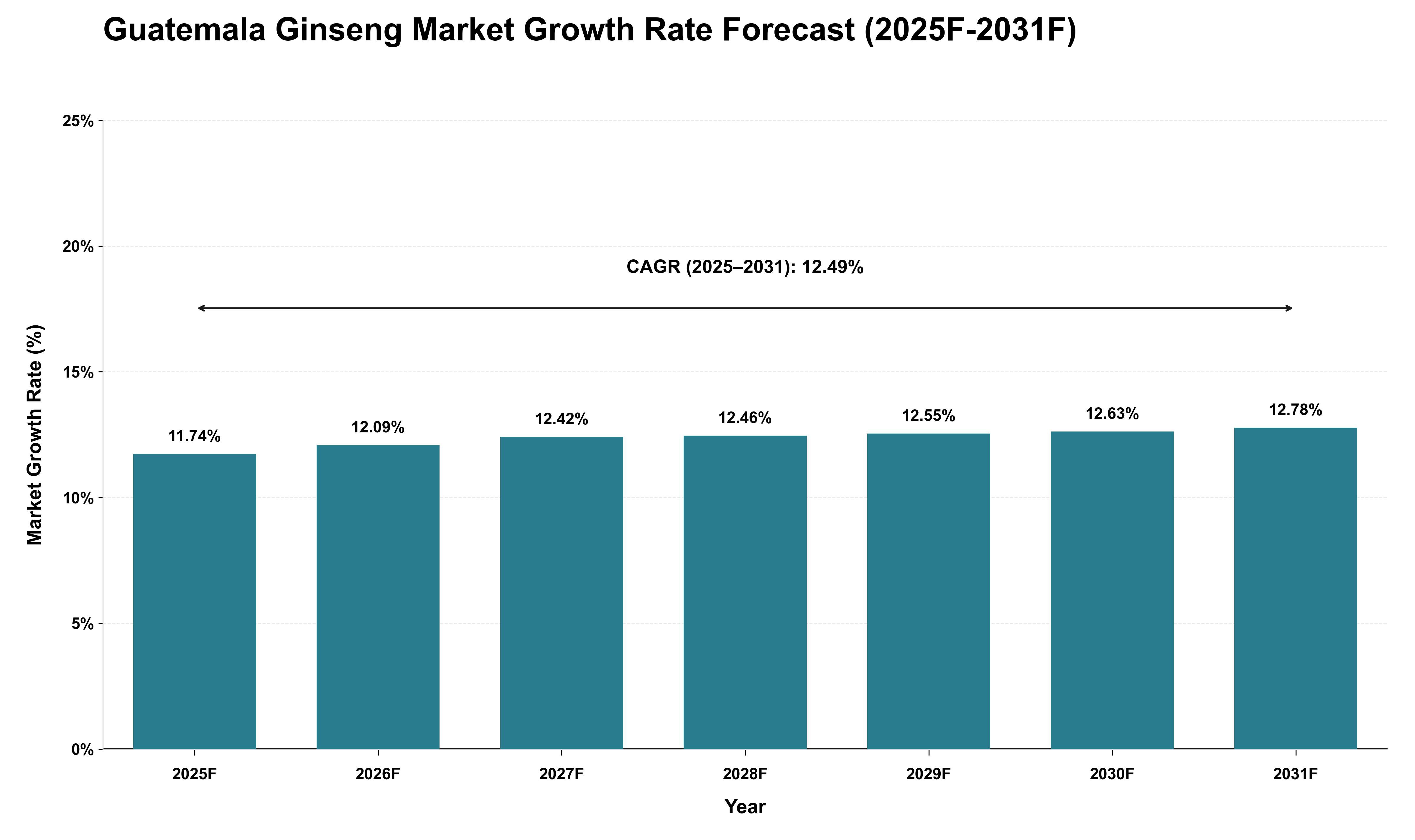 Guatemala Ginseng Market Growth Rate Analysis (2025 - 2031)