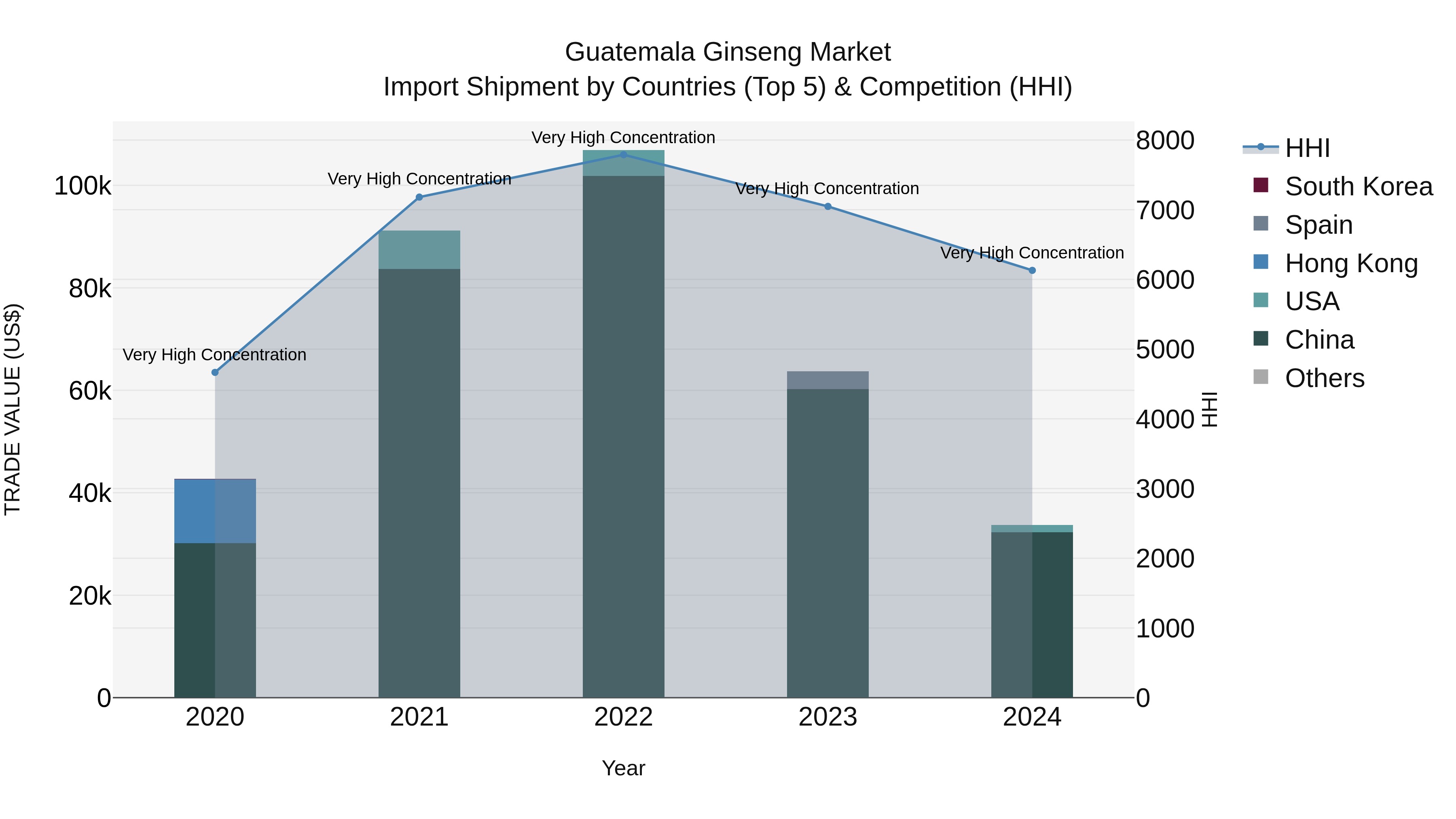 Guatemala Ginseng Market Top 5 Importing Countries and Market Competition (HHI) Analysis