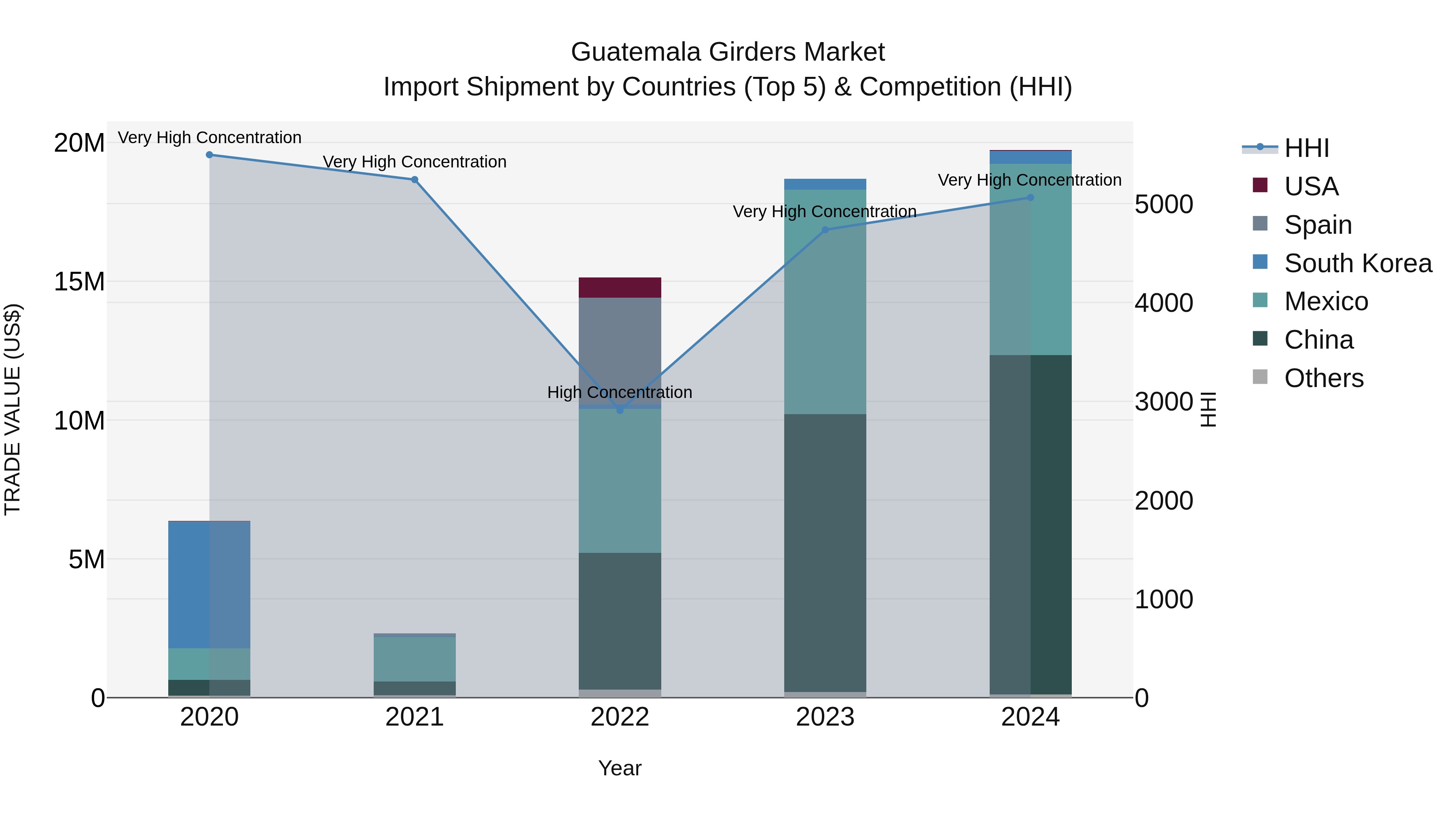 Guatemala Girders Market Top 5 Importing Countries and Market Competition (HHI) Analysis