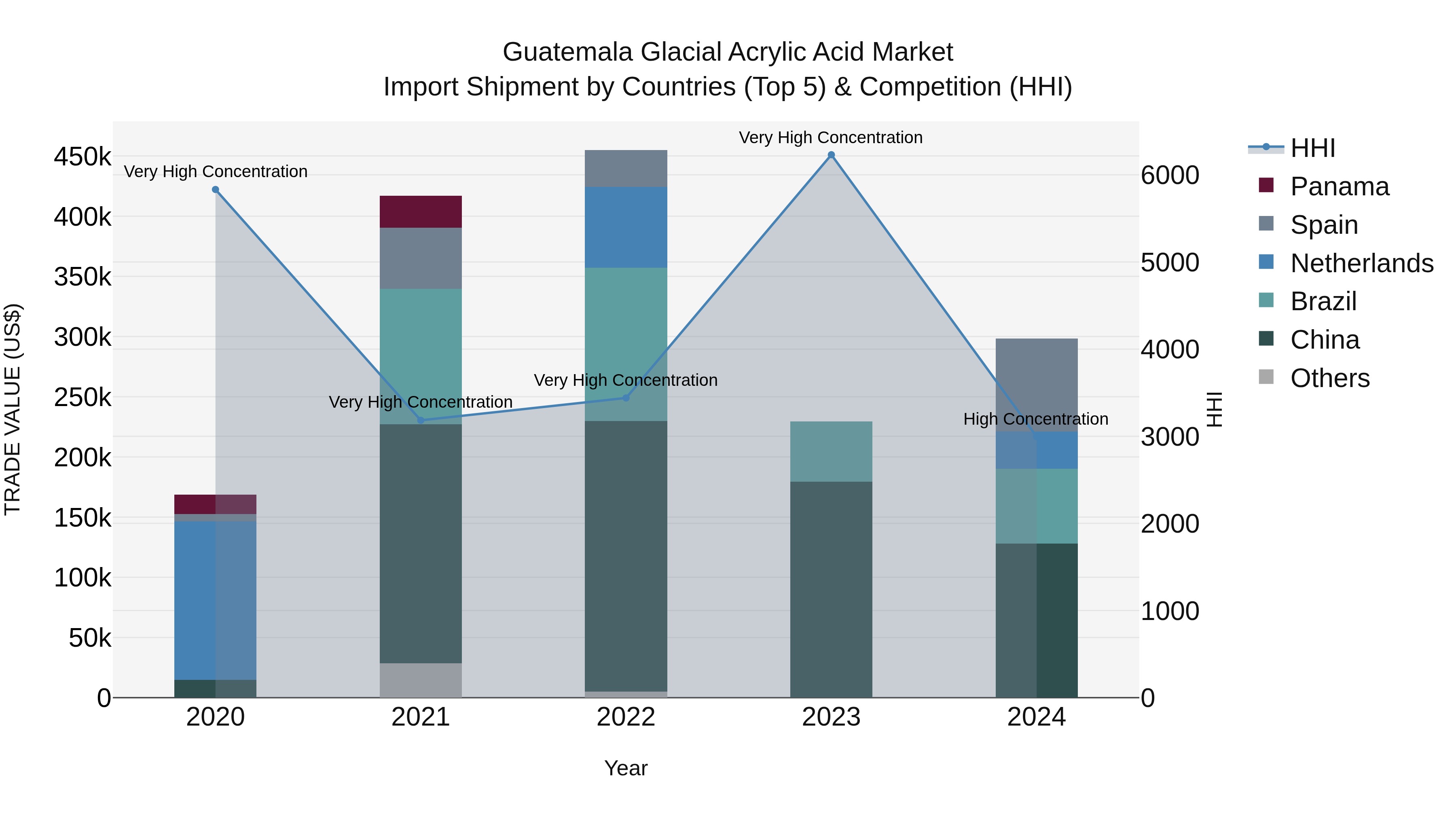 Guatemala Glacial Acrylic Acid Market Top 5 Importing Countries and Market Competition (HHI) Analysis