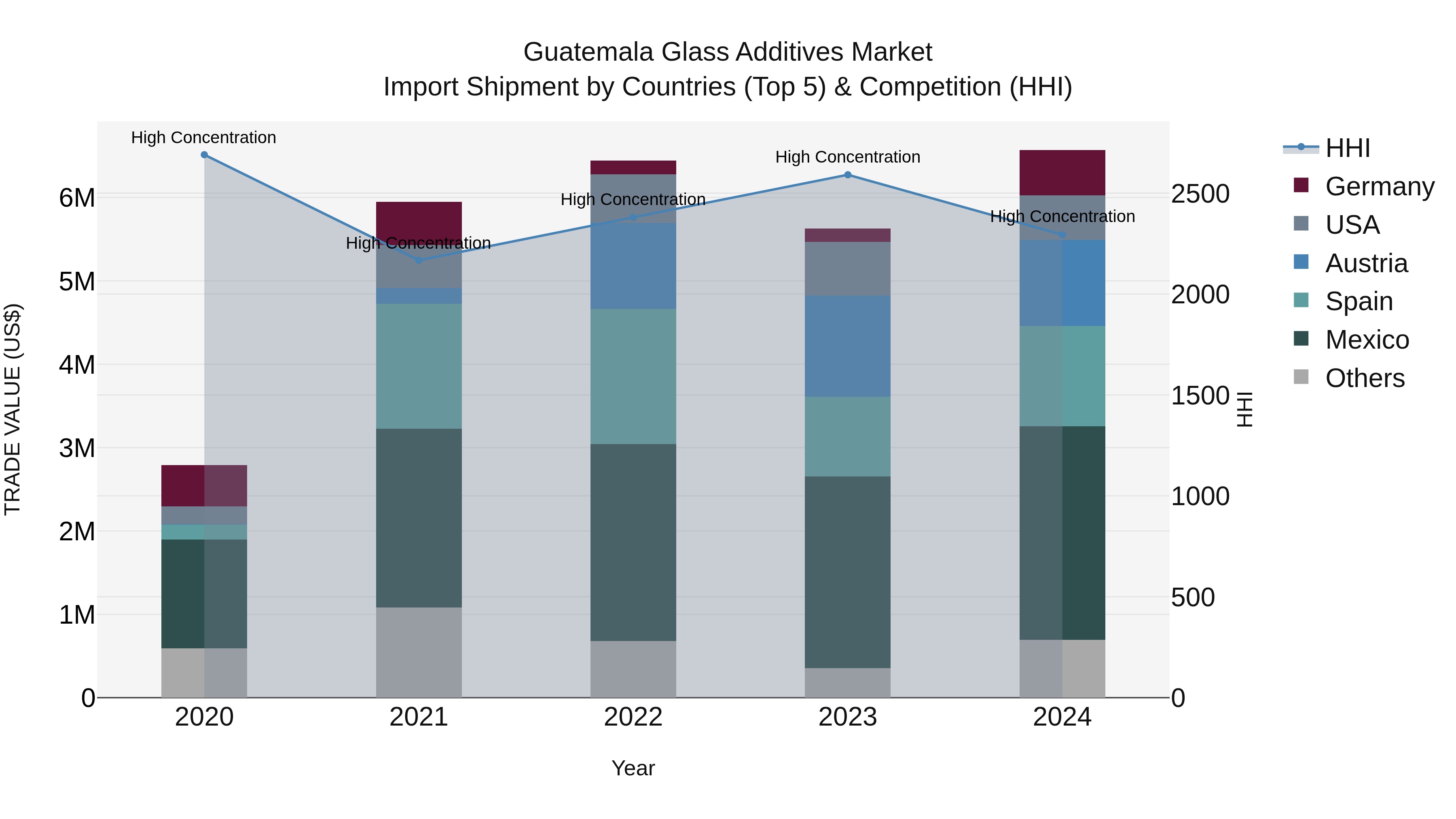 Guatemala Glass Additives Market Top 5 Importing Countries and Market Competition (HHI) Analysis