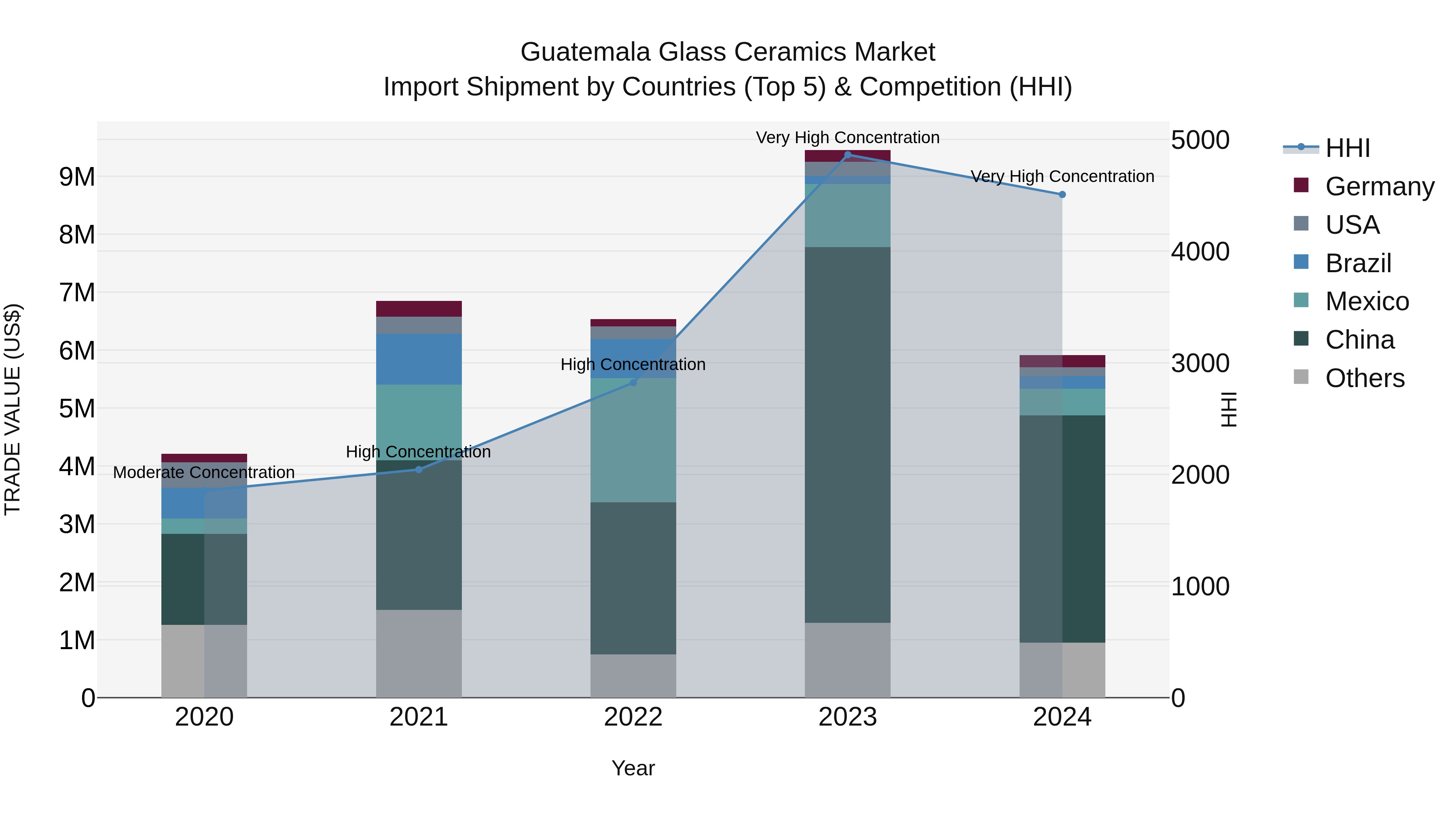 Guatemala Glass Ceramics Market Top 5 Importing Countries and Market Competition (HHI) Analysis