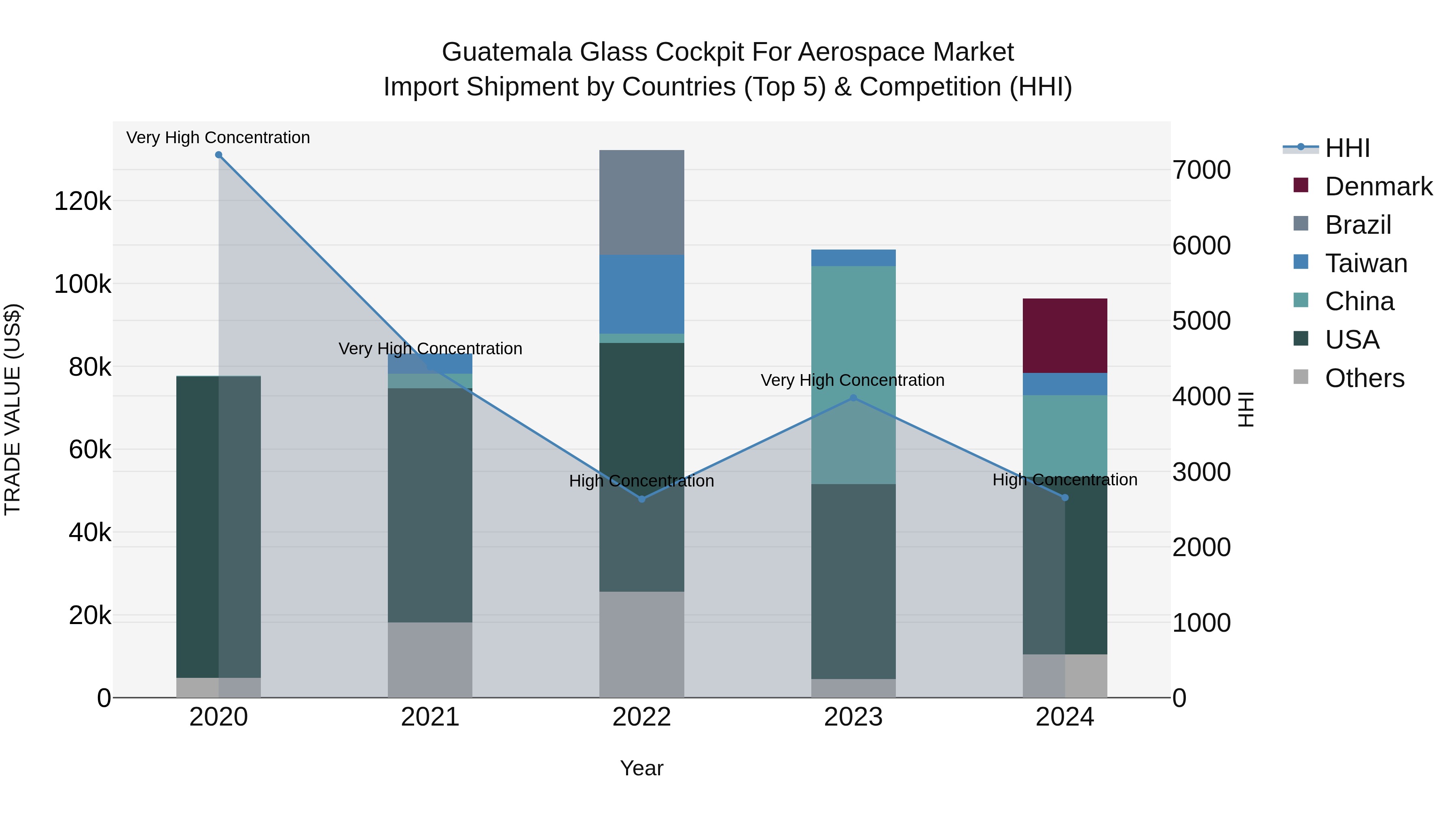 Guatemala Glass Cockpit For Aerospace Market Top 5 Importing Countries and Market Competition (HHI) Analysis