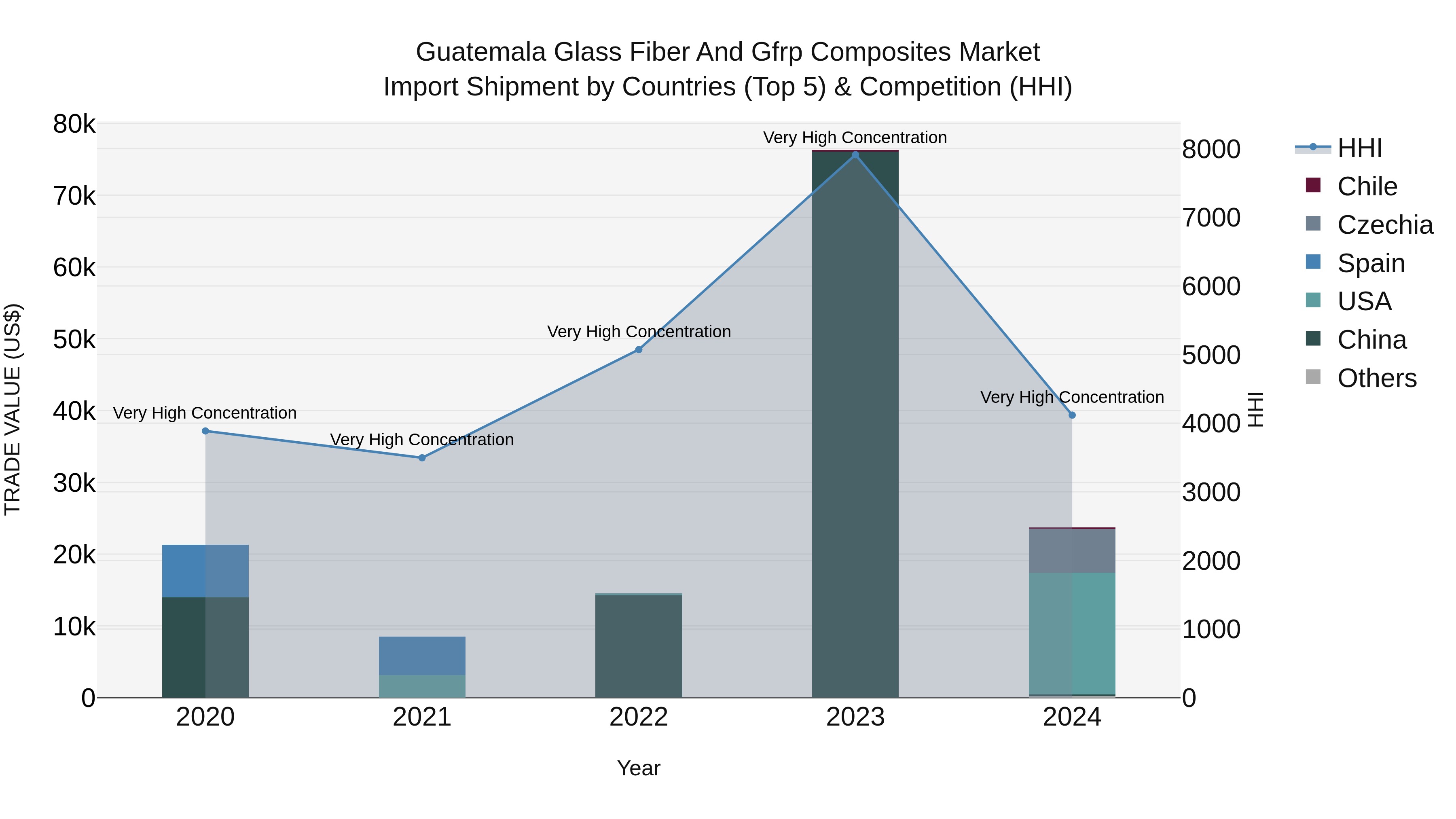 Guatemala Glass Fiber And Gfrp Composites Market Top 5 Importing Countries and Market Competition (HHI) Analysis
