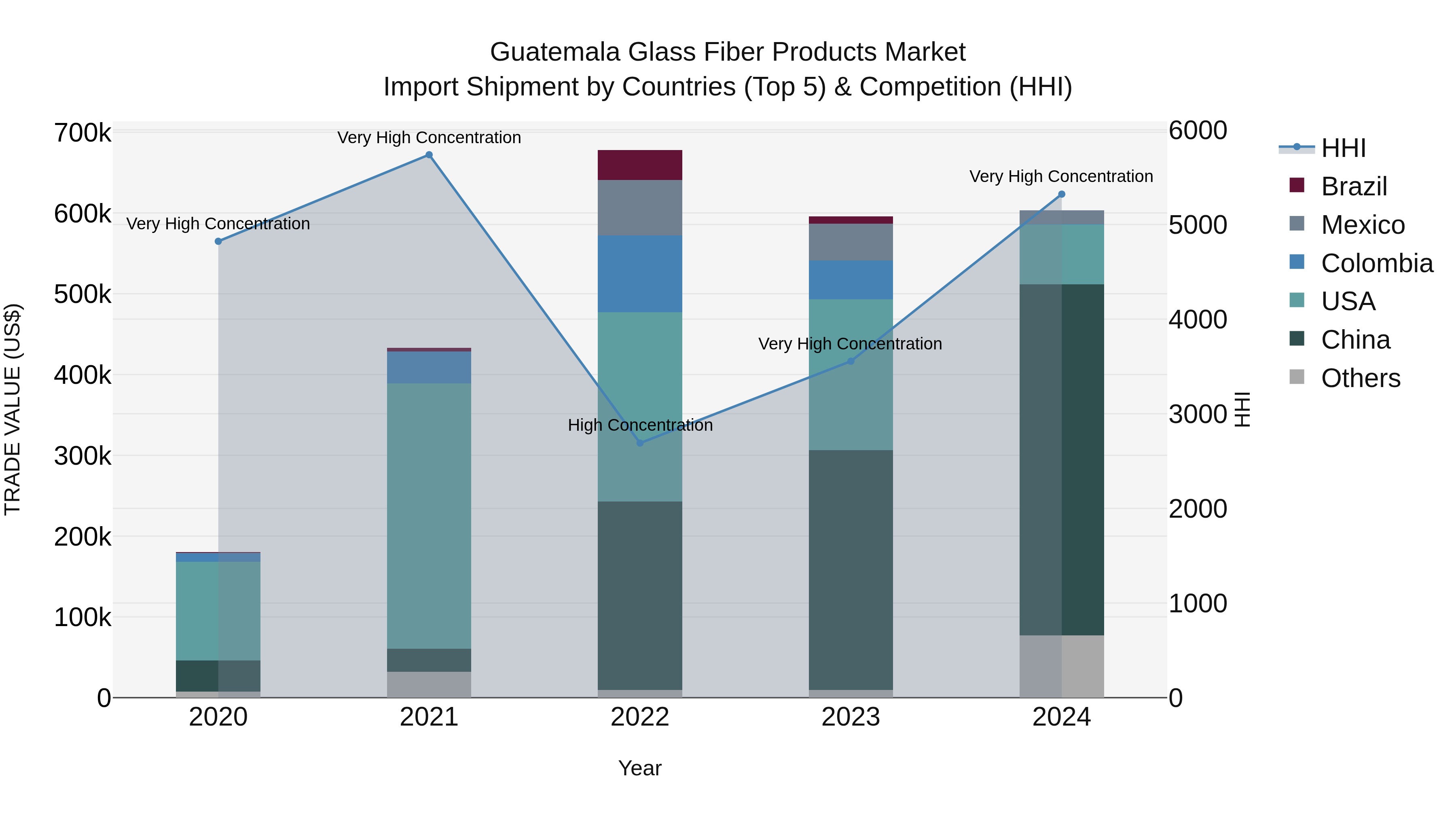 Guatemala Glass Fiber Products Market Top 5 Importing Countries and Market Competition (HHI) Analysis