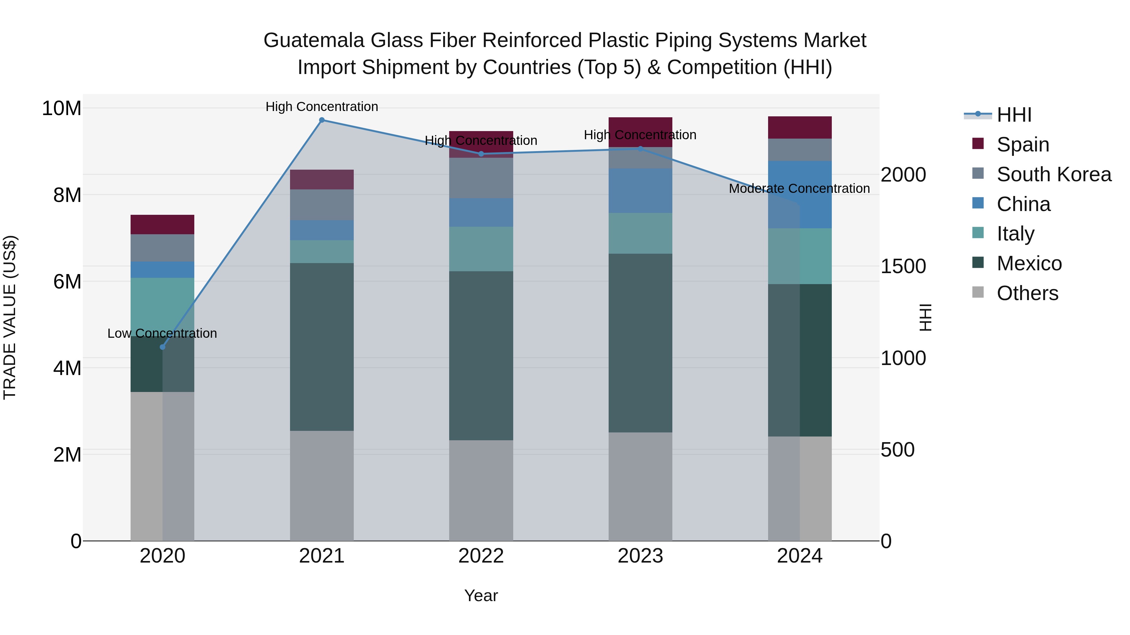 Guatemala Glass Fiber Reinforced Plastic Piping Systems Market Top 5 Importing Countries and Market Competition (HHI) Analysis