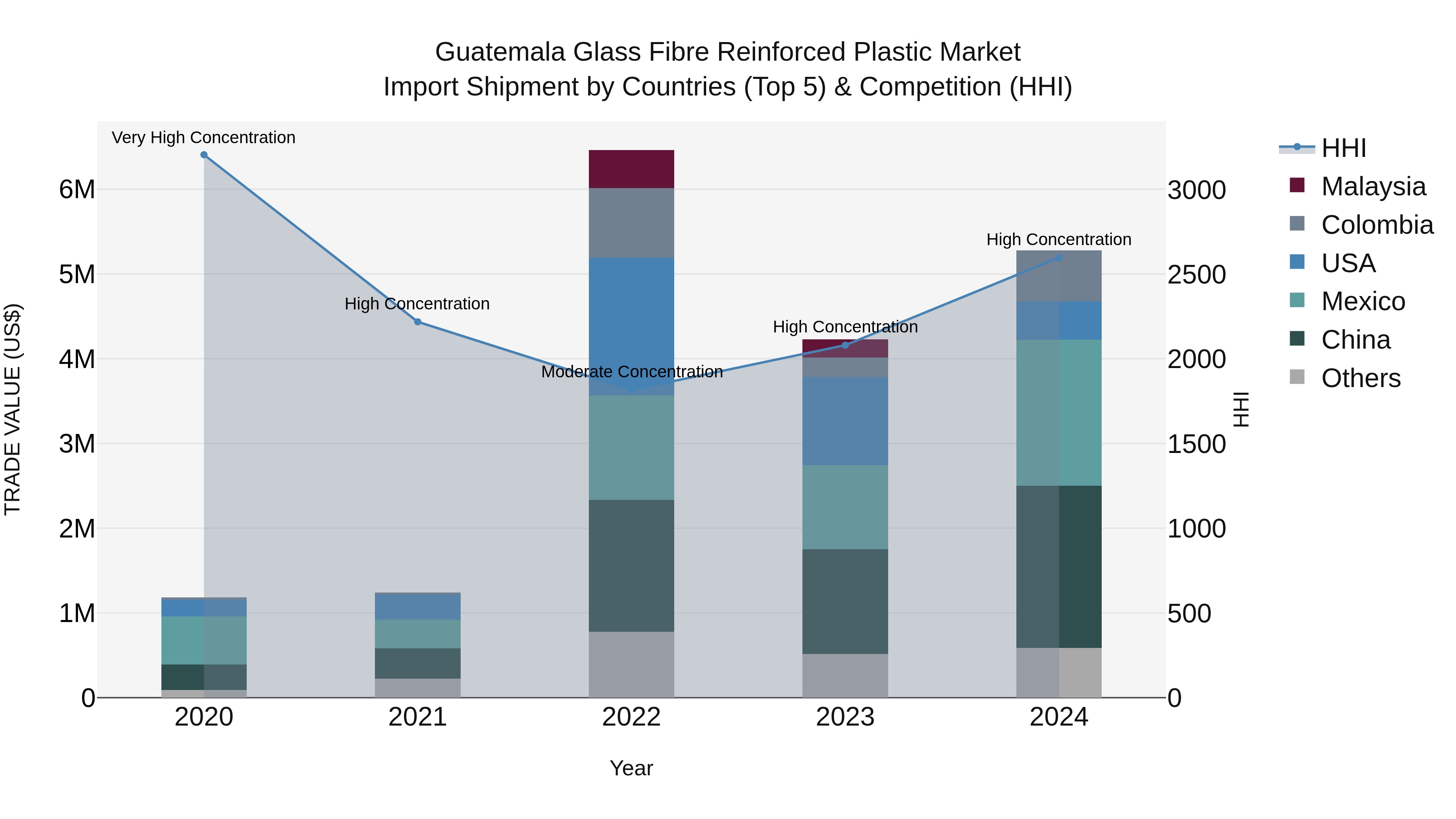 Guatemala Glass Fibre Reinforced Plastic Market Top 5 Importing Countries and Market Competition (HHI) Analysis