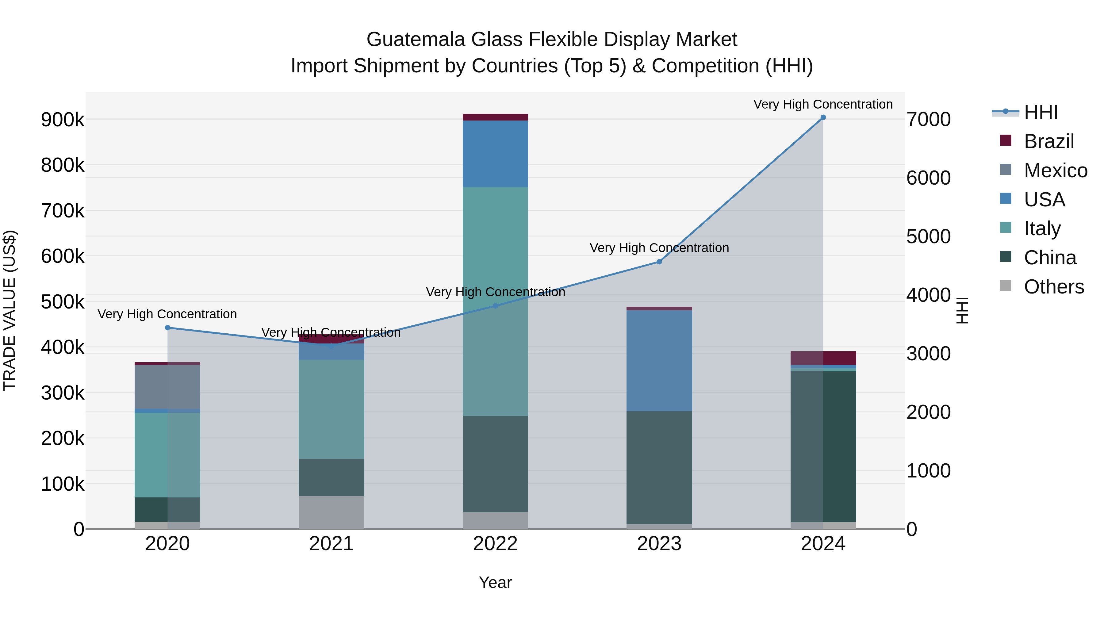 Guatemala Glass Flexible Display Market Top 5 Importing Countries and Market Competition (HHI) Analysis