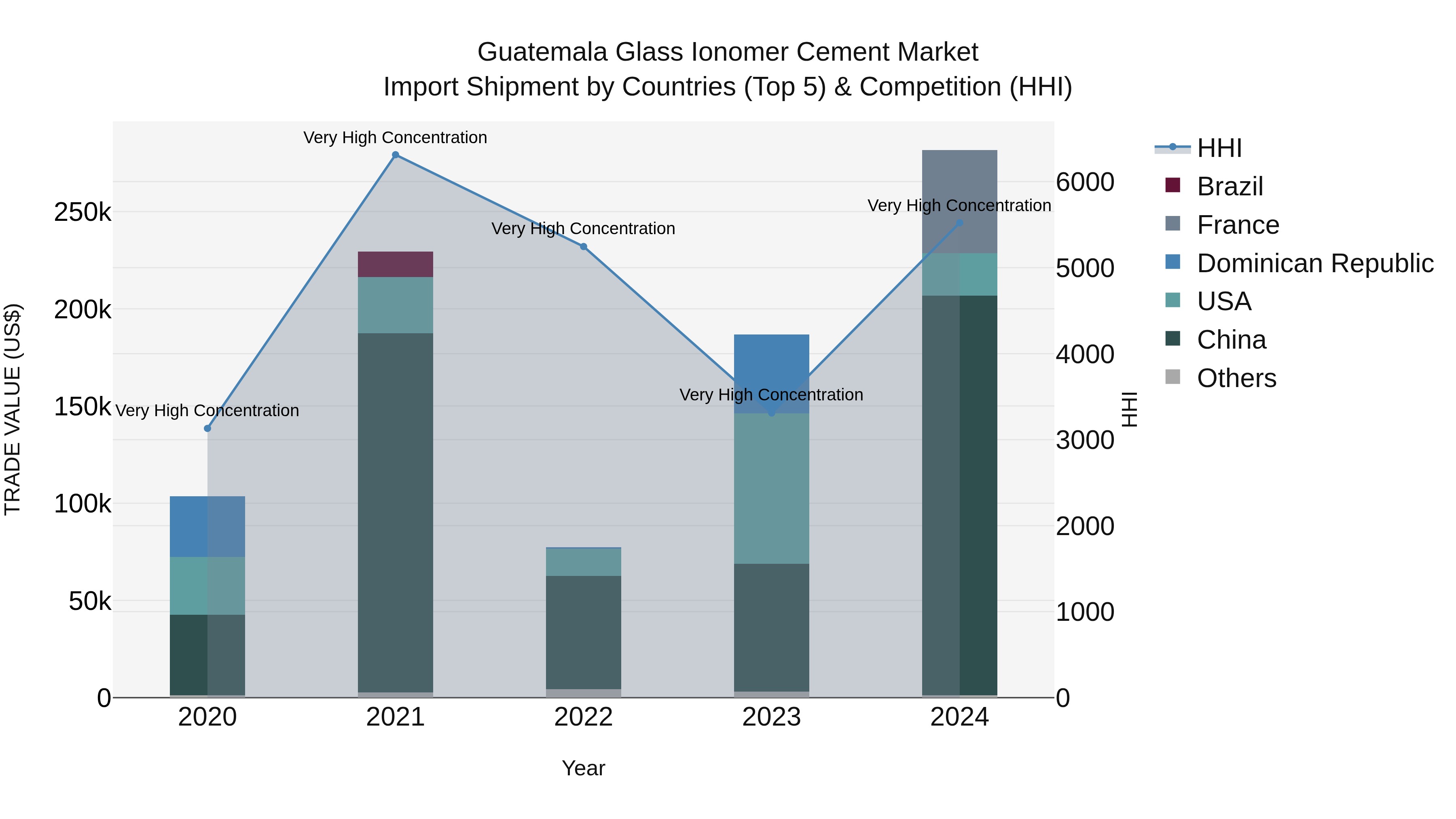 Guatemala Glass Ionomer Cement Market Top 5 Importing Countries and Market Competition (HHI) Analysis