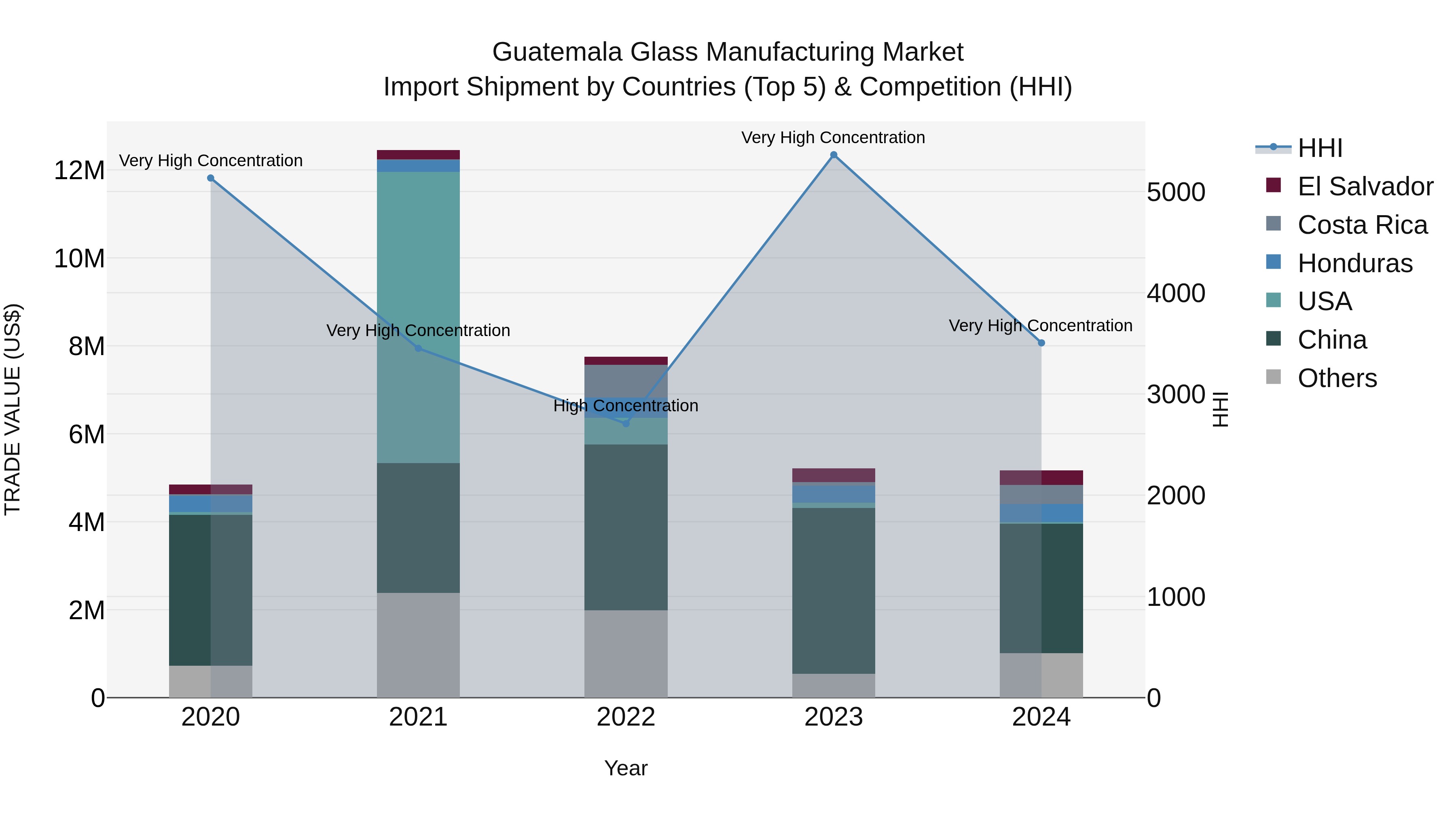 Guatemala Glass Manufacturing Market Top 5 Importing Countries and Market Competition (HHI) Analysis