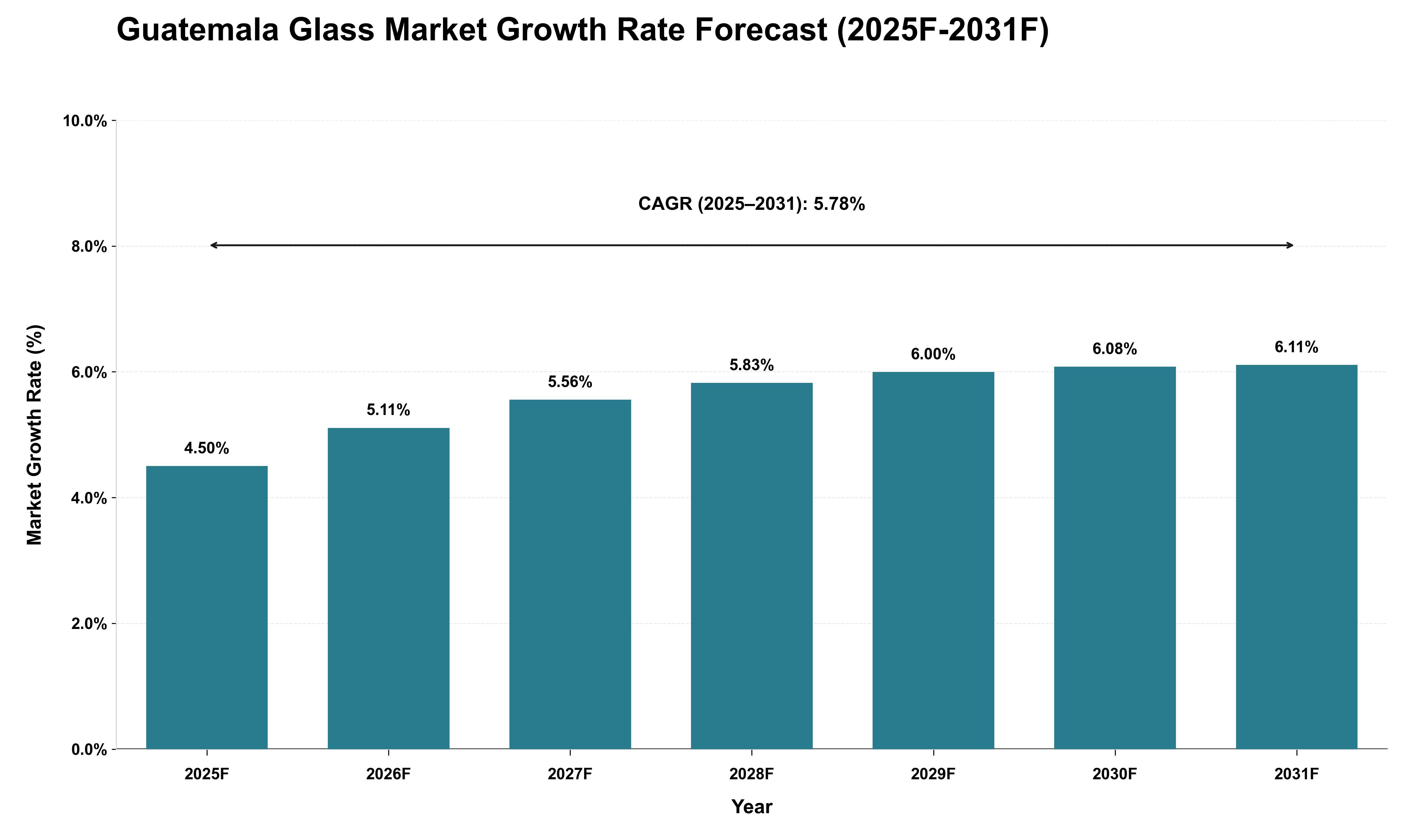 Guatemala Glass Market Growth Rate Analysis (2025 - 2031)
