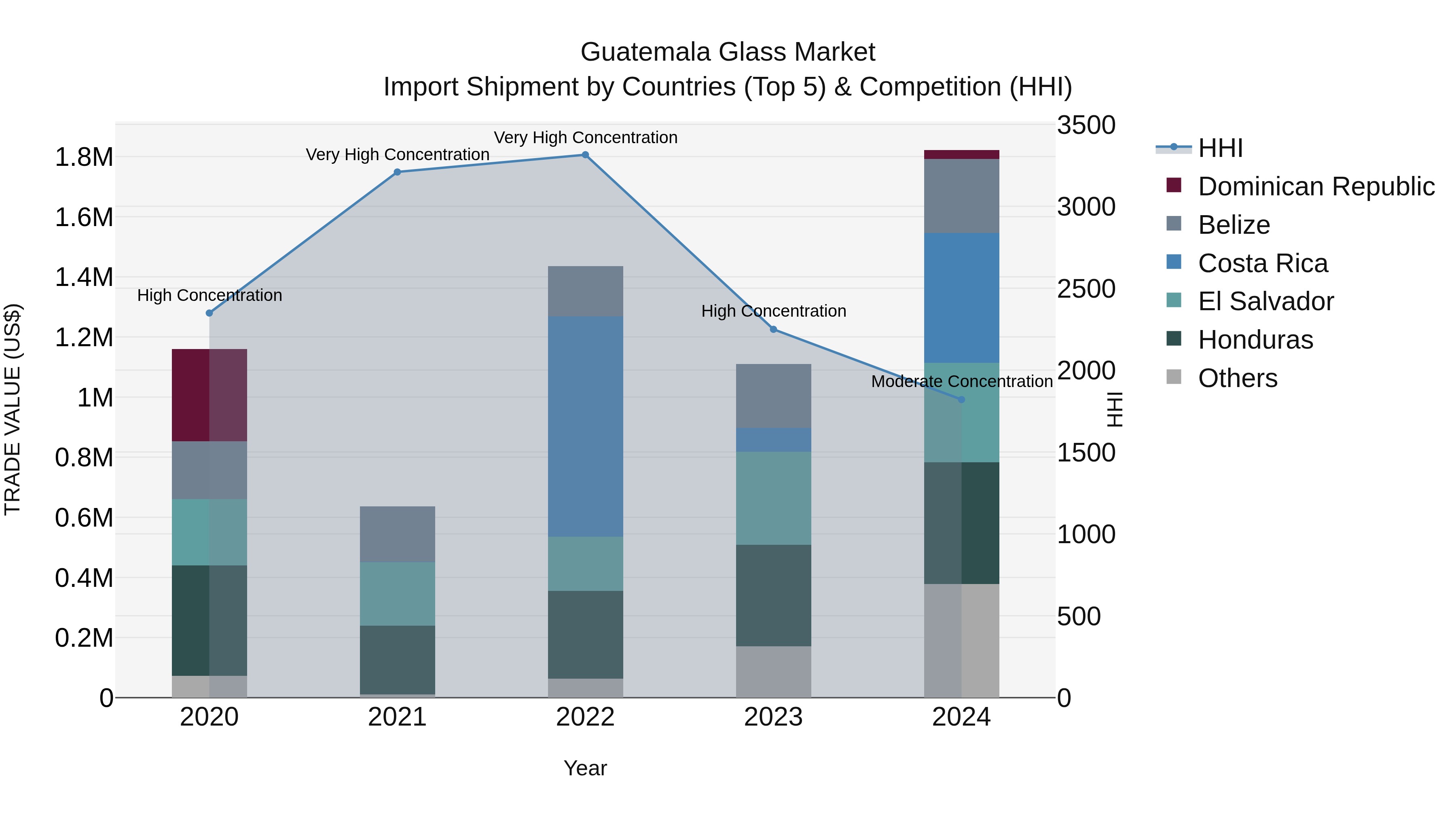 Guatemala Glass Market Top 5 Importing Countries and Market Competition (HHI) Analysis