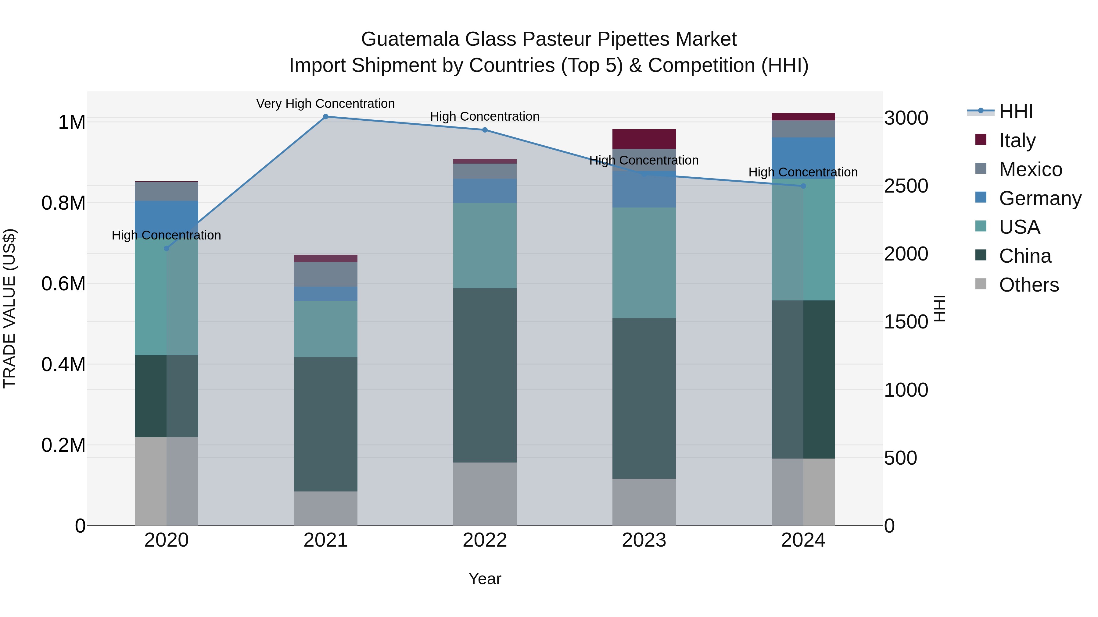 Guatemala Glass Pasteur Pipettes Market Top 5 Importing Countries and Market Competition (HHI) Analysis