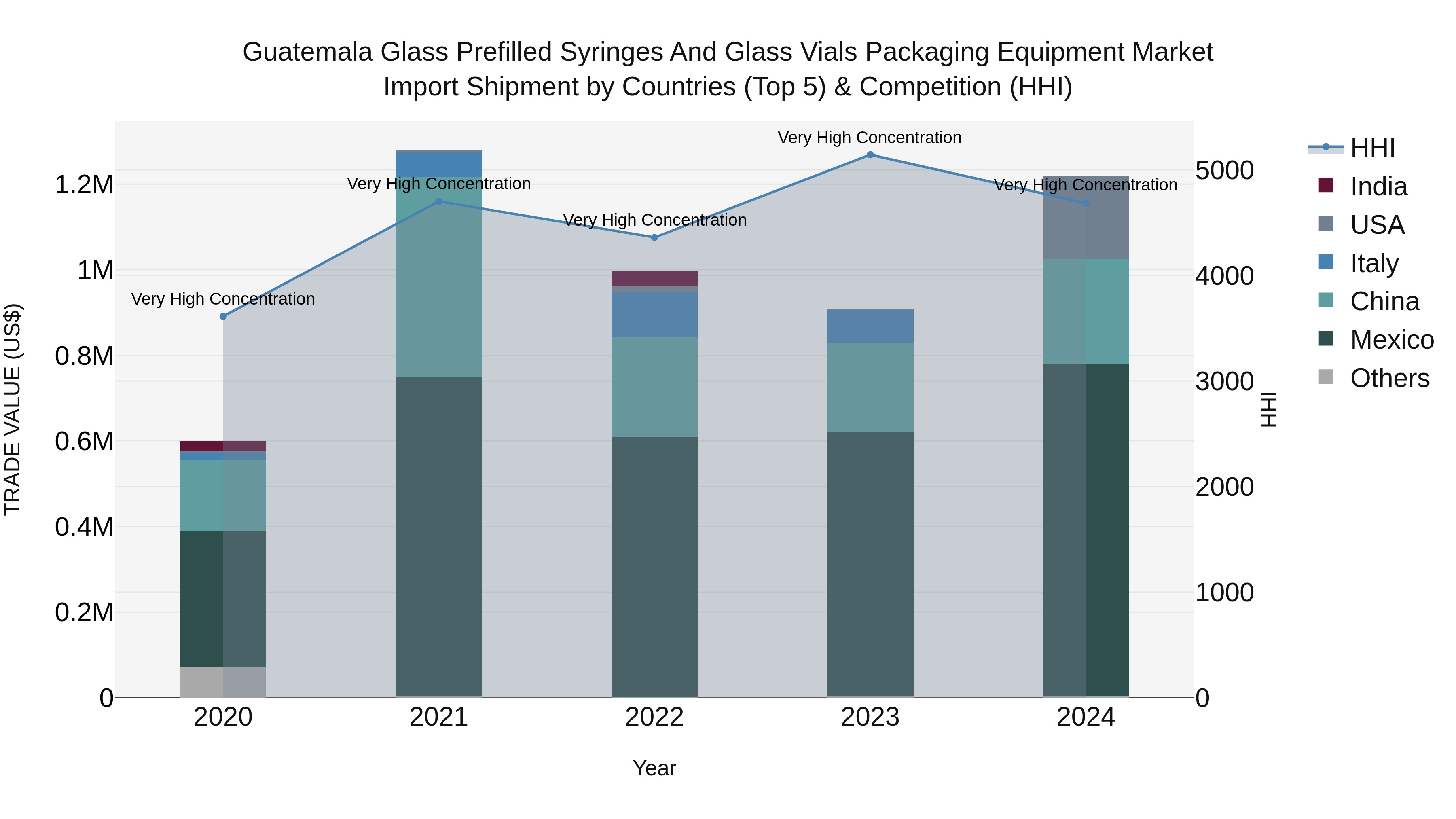 Guatemala Glass Prefilled Syringes And Glass Vials Packaging Equipment Market Top 5 Importing Countries and Market Competition (HHI) Analysis