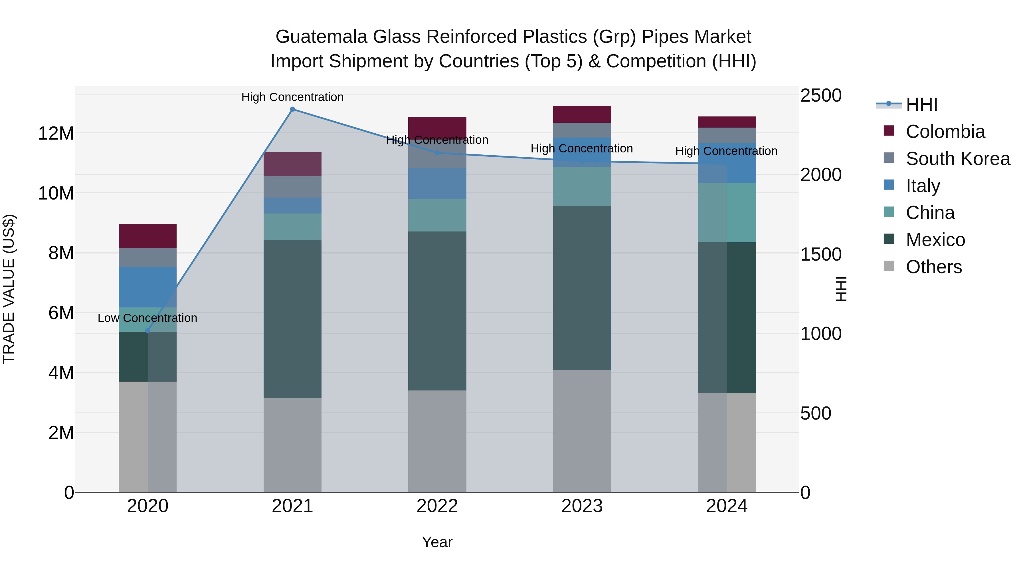 Guatemala Glass Reinforced Plastics Grp Pipes Market Top 5 Importing Countries and Market Competition (HHI) Analysis