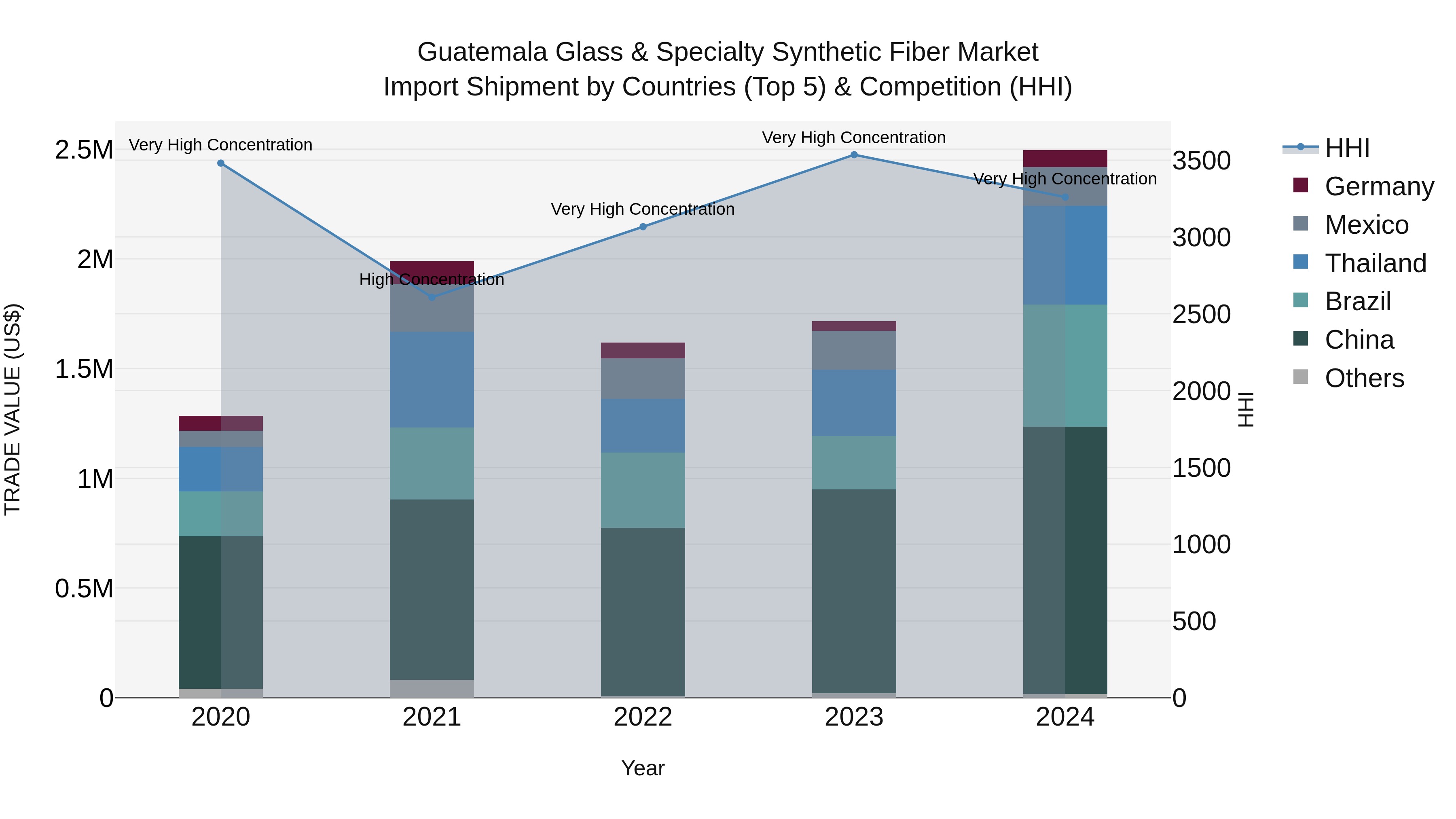 Guatemala Glass & Specialty Synthetic Fiber Market Top 5 Importing Countries and Market Competition (HHI) Analysis