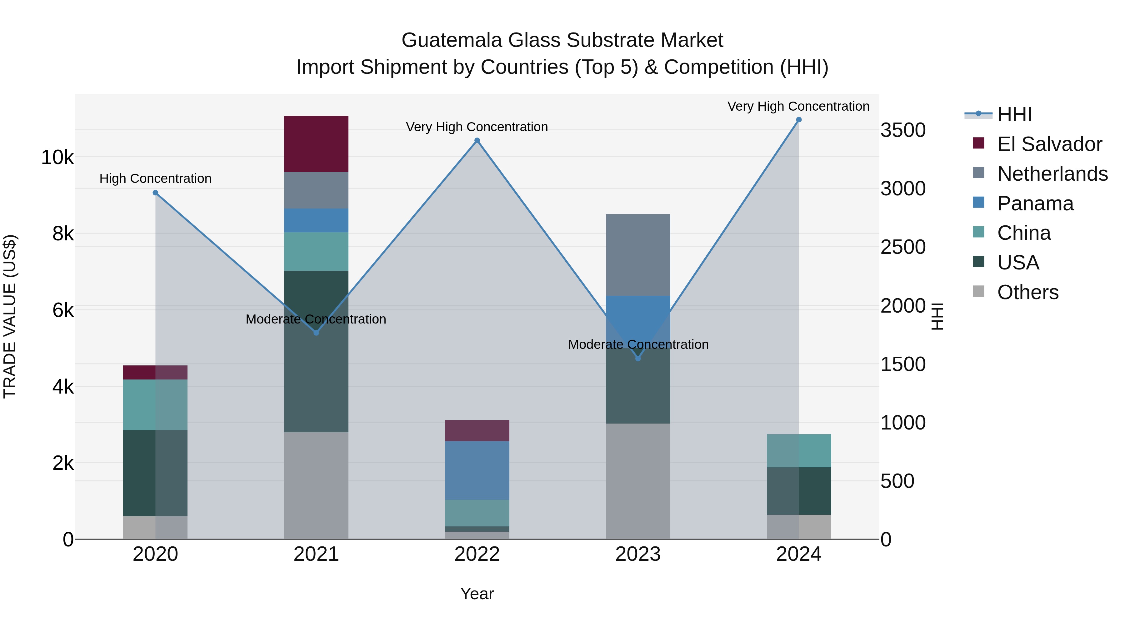 Guatemala Glass Substrate Market Top 5 Importing Countries and Market Competition (HHI) Analysis