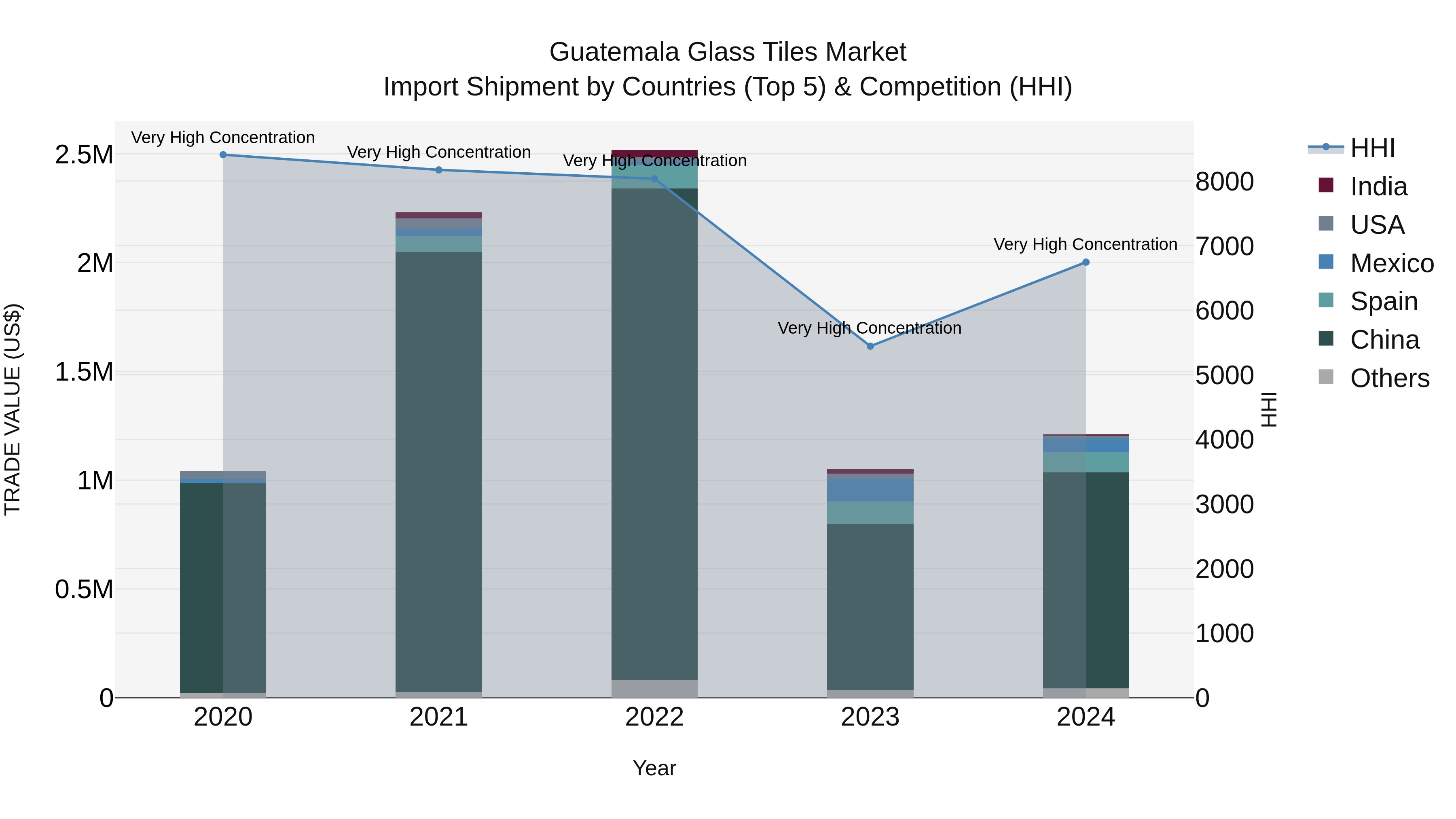 Guatemala Glass Tiles Market Top 5 Importing Countries and Market Competition (HHI) Analysis