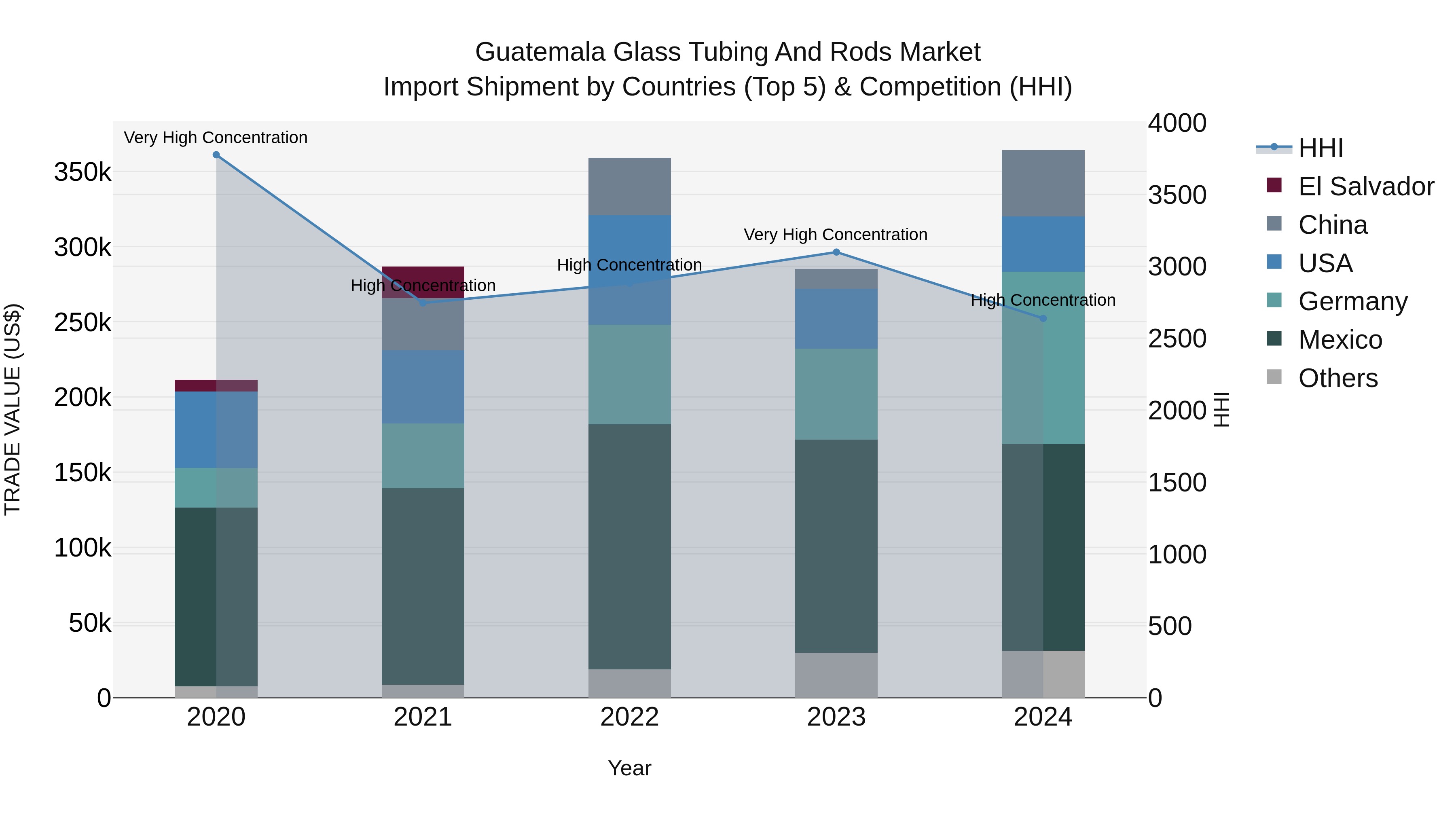 Guatemala Glass Tubing And Rods Market Top 5 Importing Countries and Market Competition (HHI) Analysis