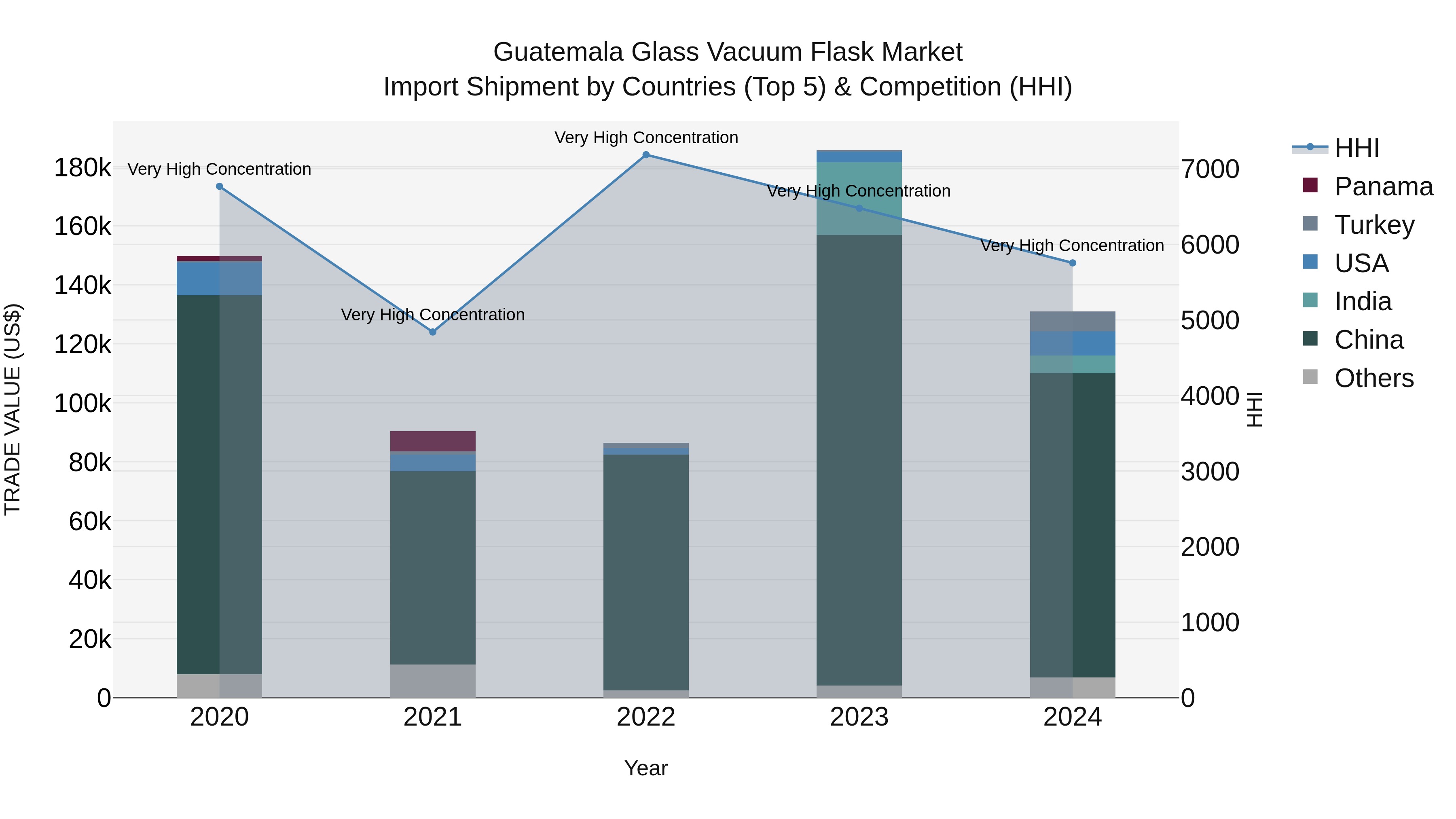 Guatemala Glass Vacuum Flask Market Top 5 Importing Countries and Market Competition (HHI) Analysis