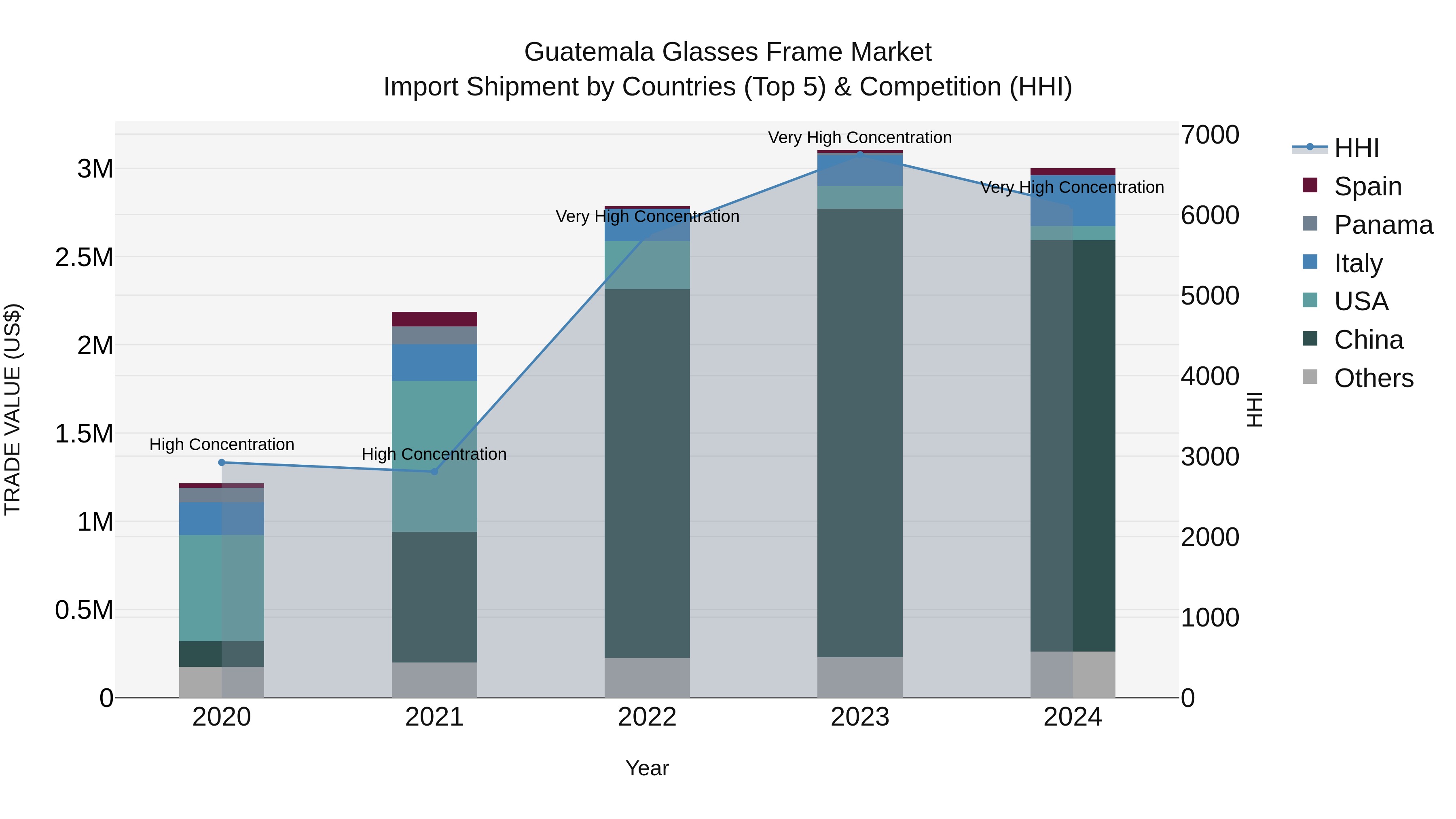 Guatemala Glasses Frame Market Top 5 Importing Countries and Market Competition (HHI) Analysis