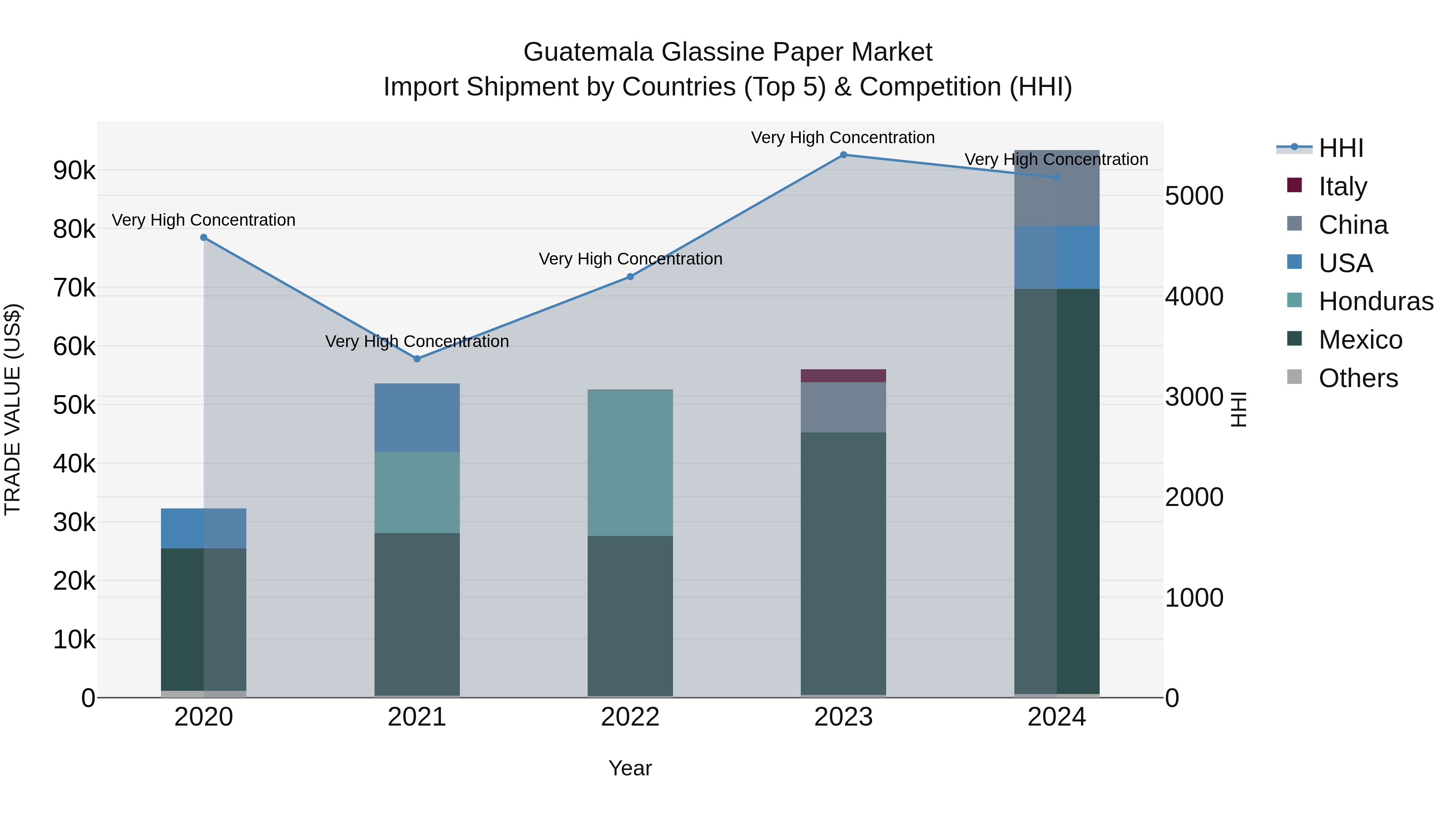 Guatemala Glassine Paper Market Top 5 Importing Countries and Market Competition (HHI) Analysis